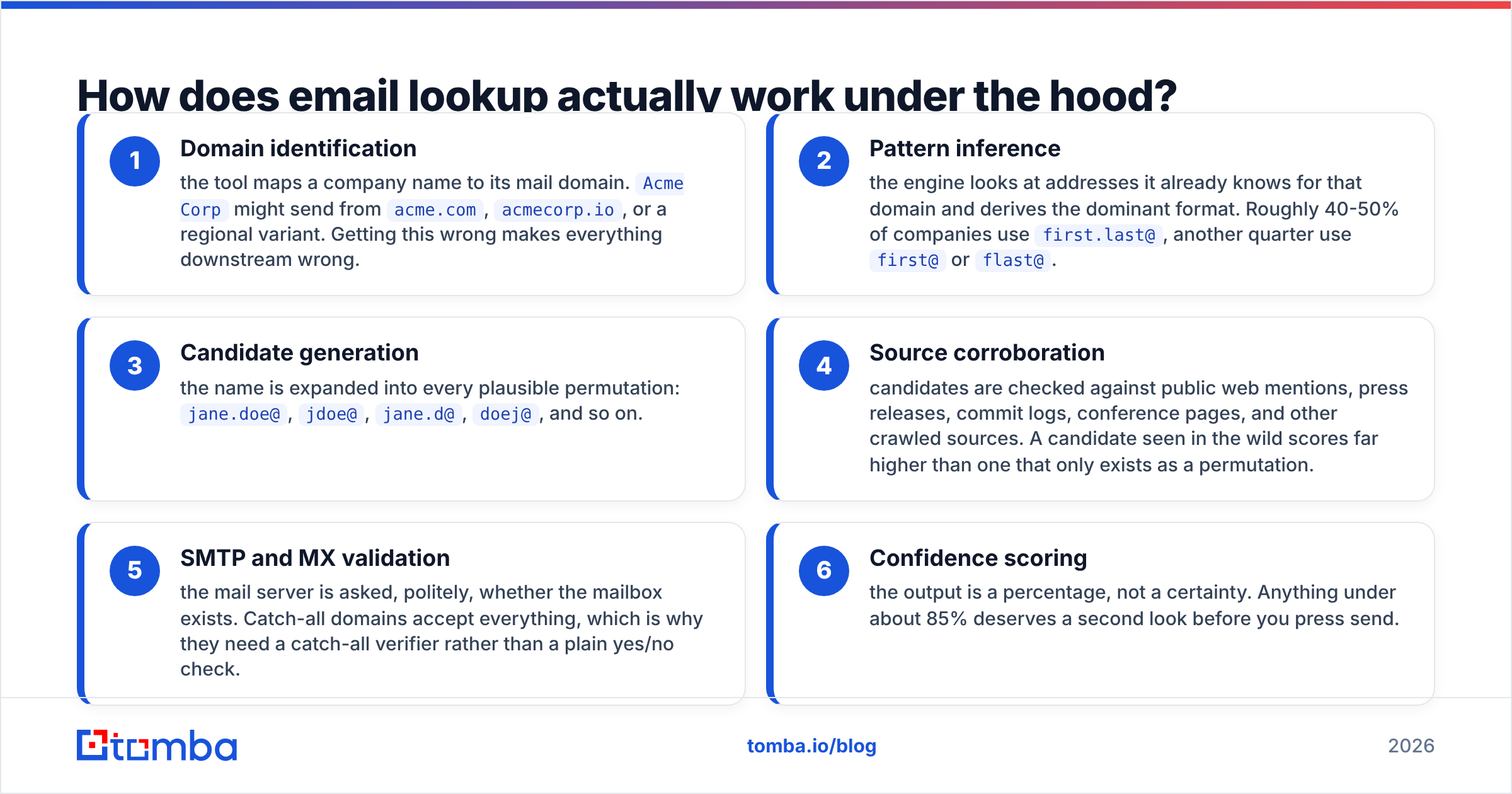 Diagram: How does email lookup actually work under the hood