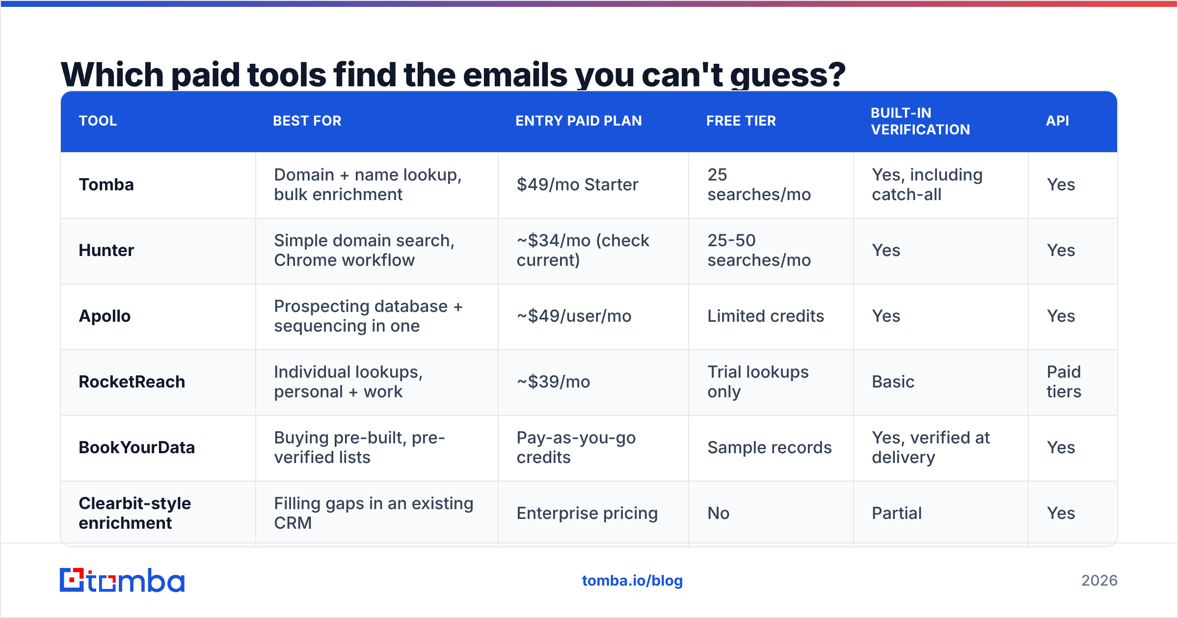 Diagram: Which paid tools find the emails you can't guess