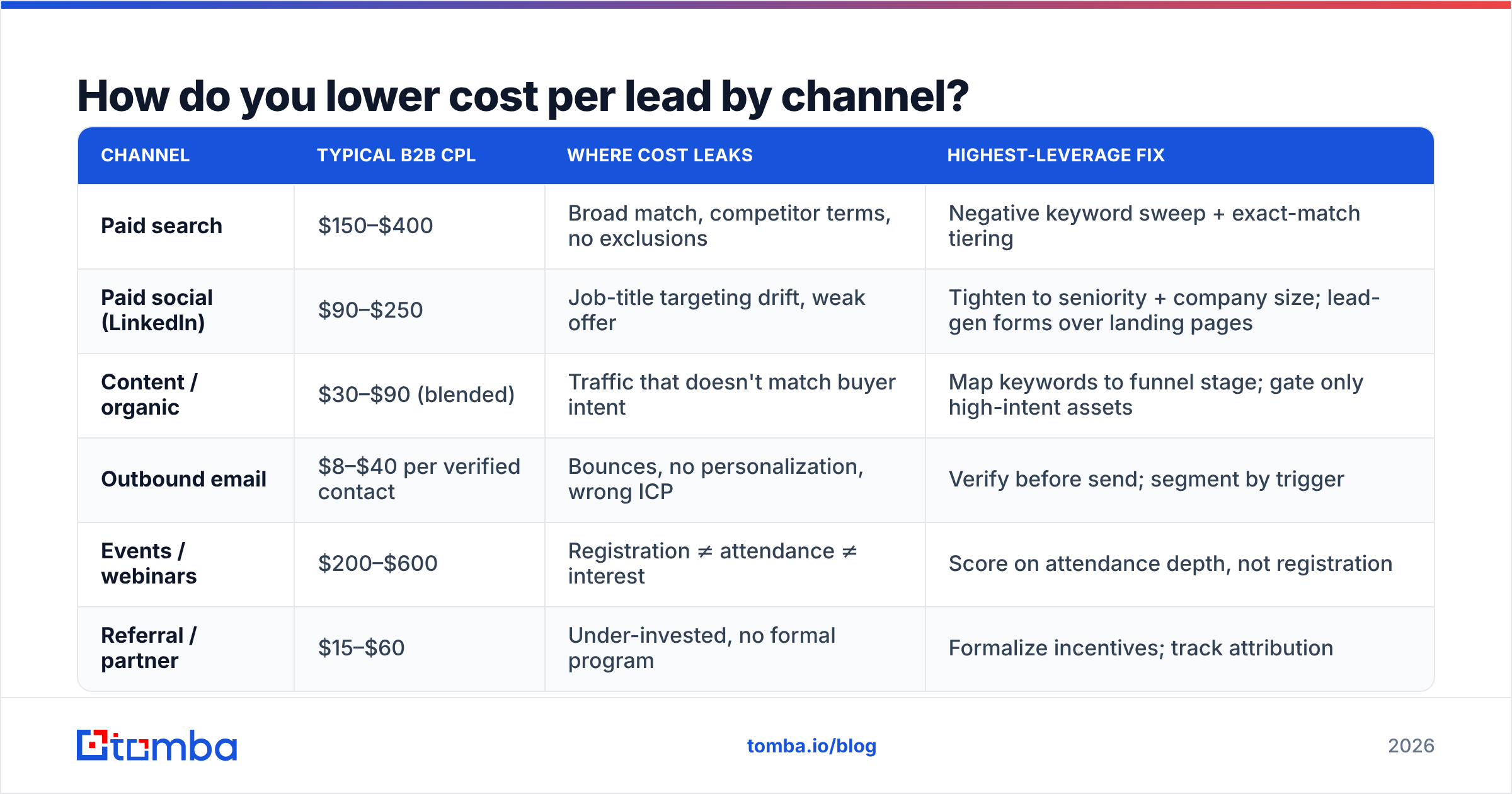 Diagram: How do you lower cost per lead by channel