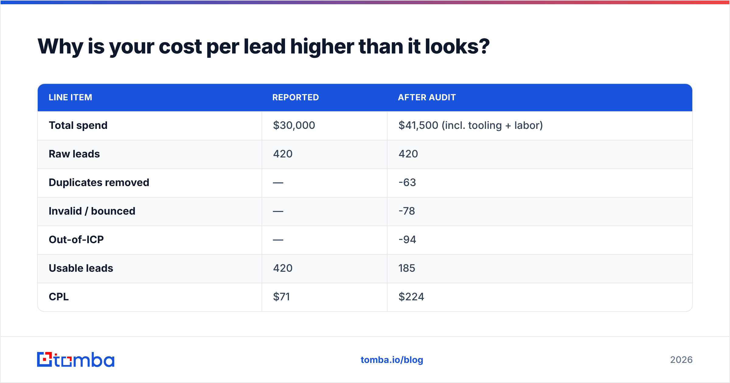 Diagram: Why is your cost per lead higher than it looks