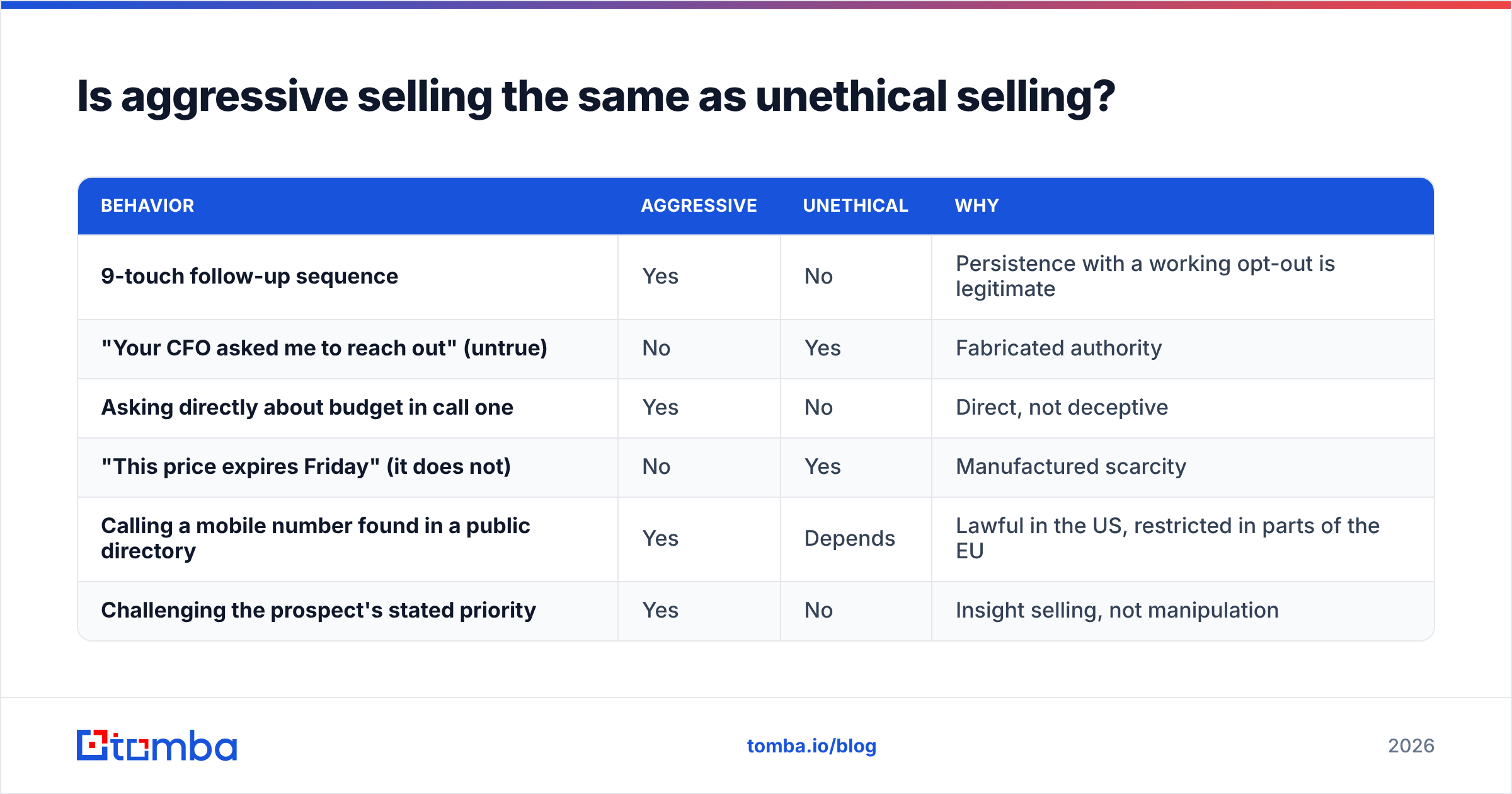 Diagram: aggressive selling versus unethical selling, side by side