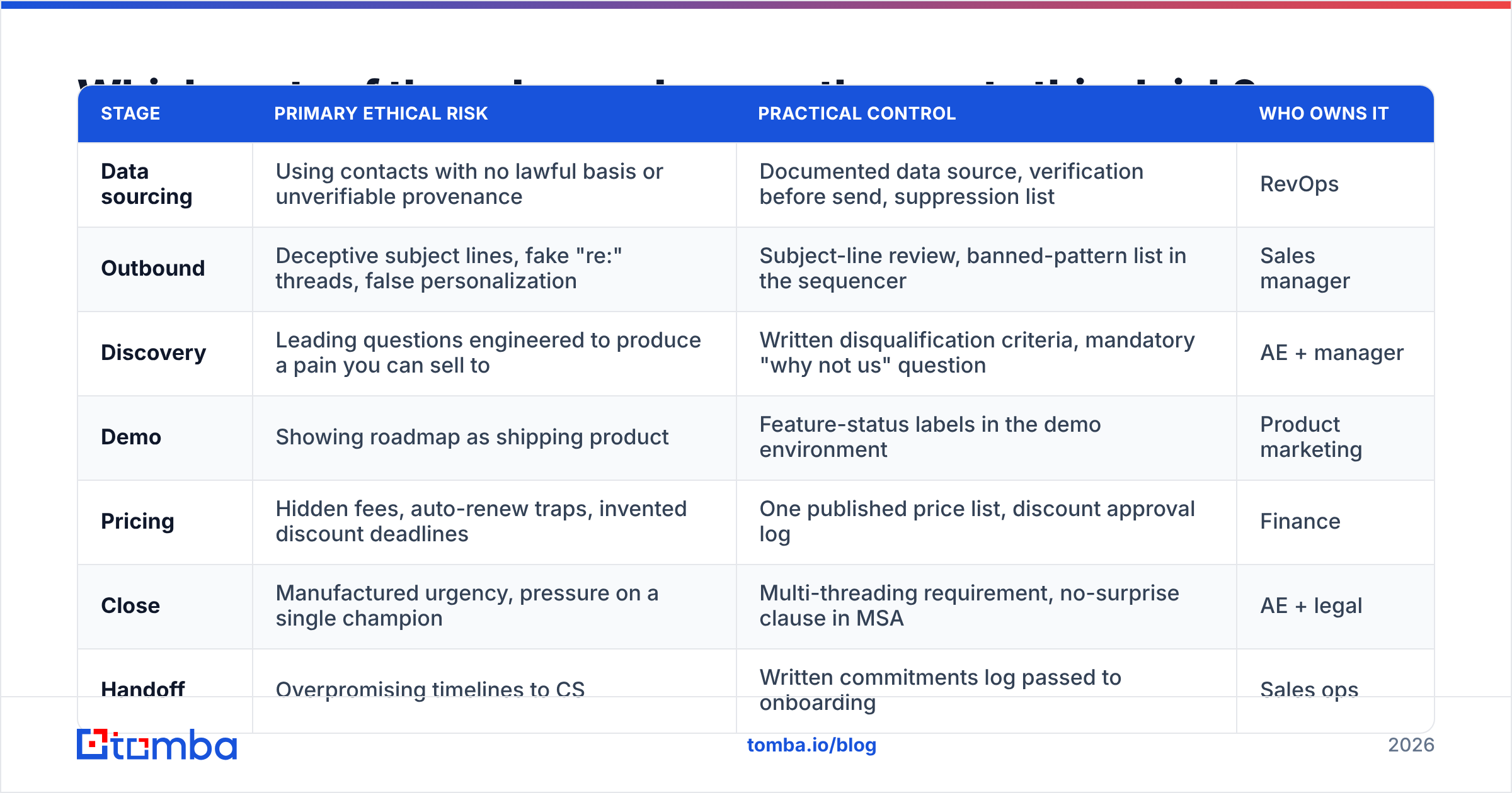 Diagram: how to maintain ethics in sales at each stage of the sales cycle