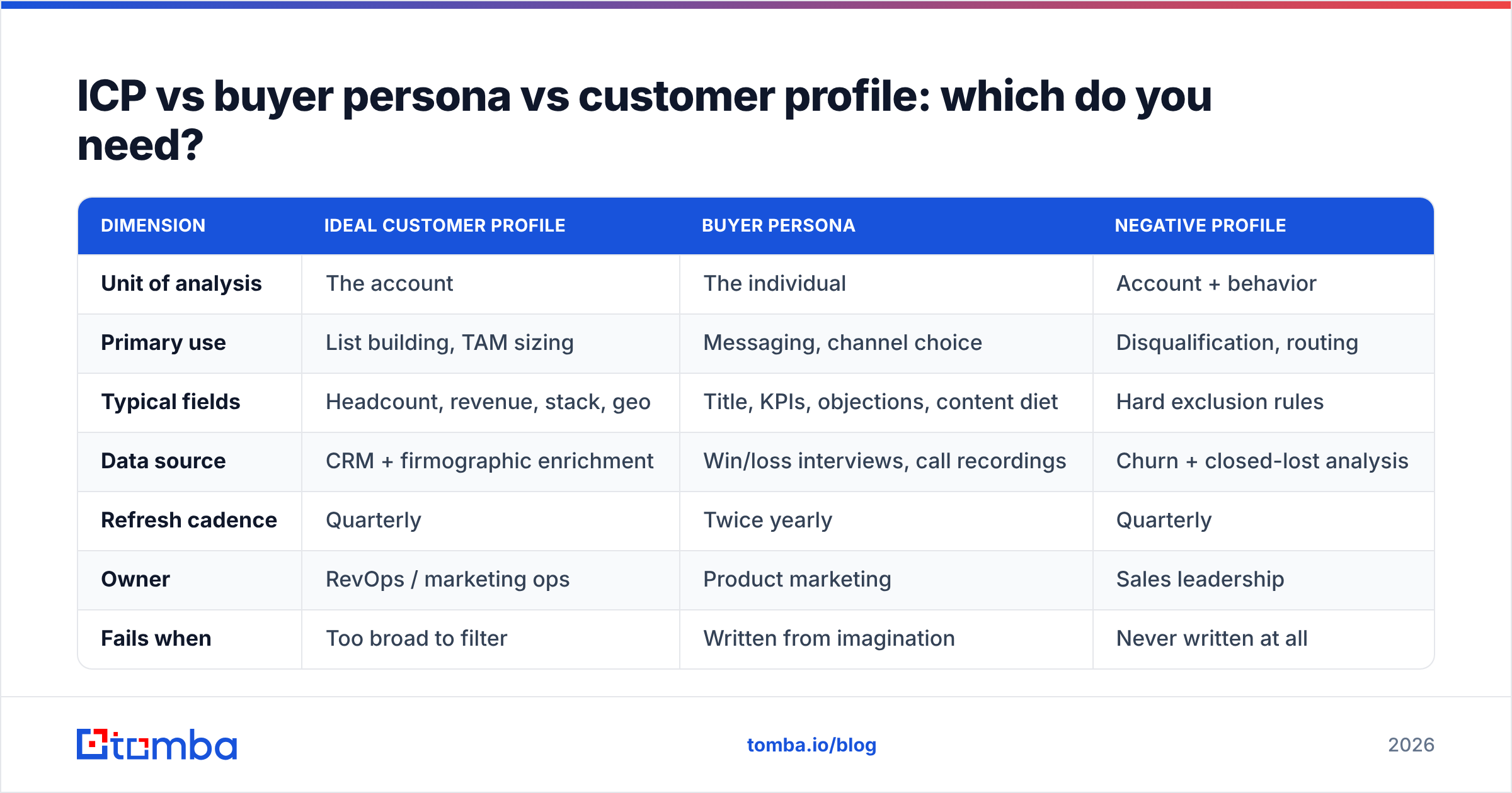 Diagram: ICP vs buyer persona vs customer profile: which do you need