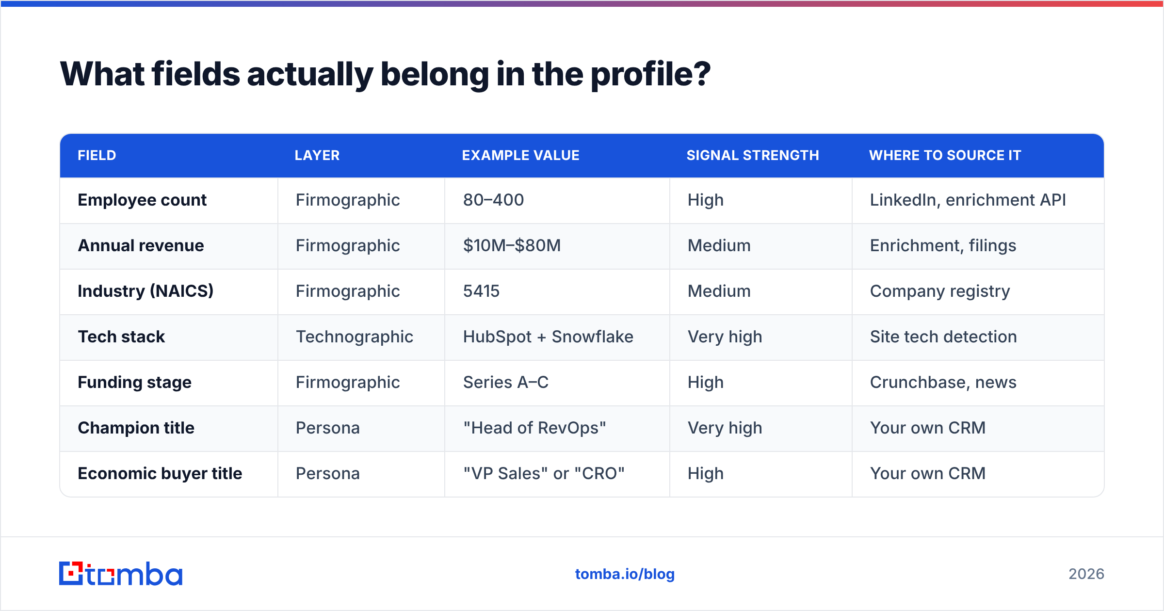 Diagram: What fields actually belong in the profile