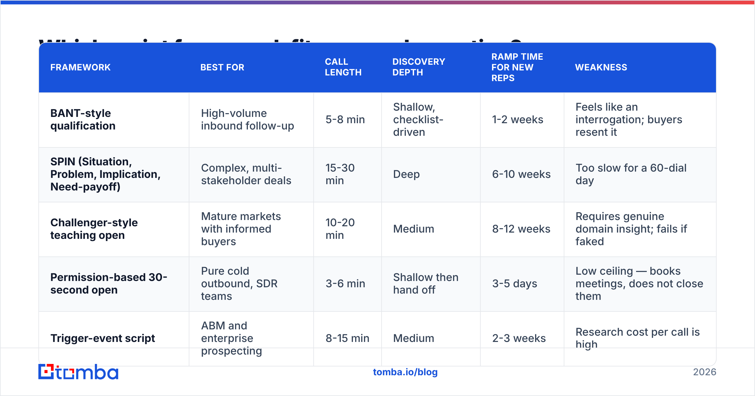 Diagram: Which script framework fits your sales motion