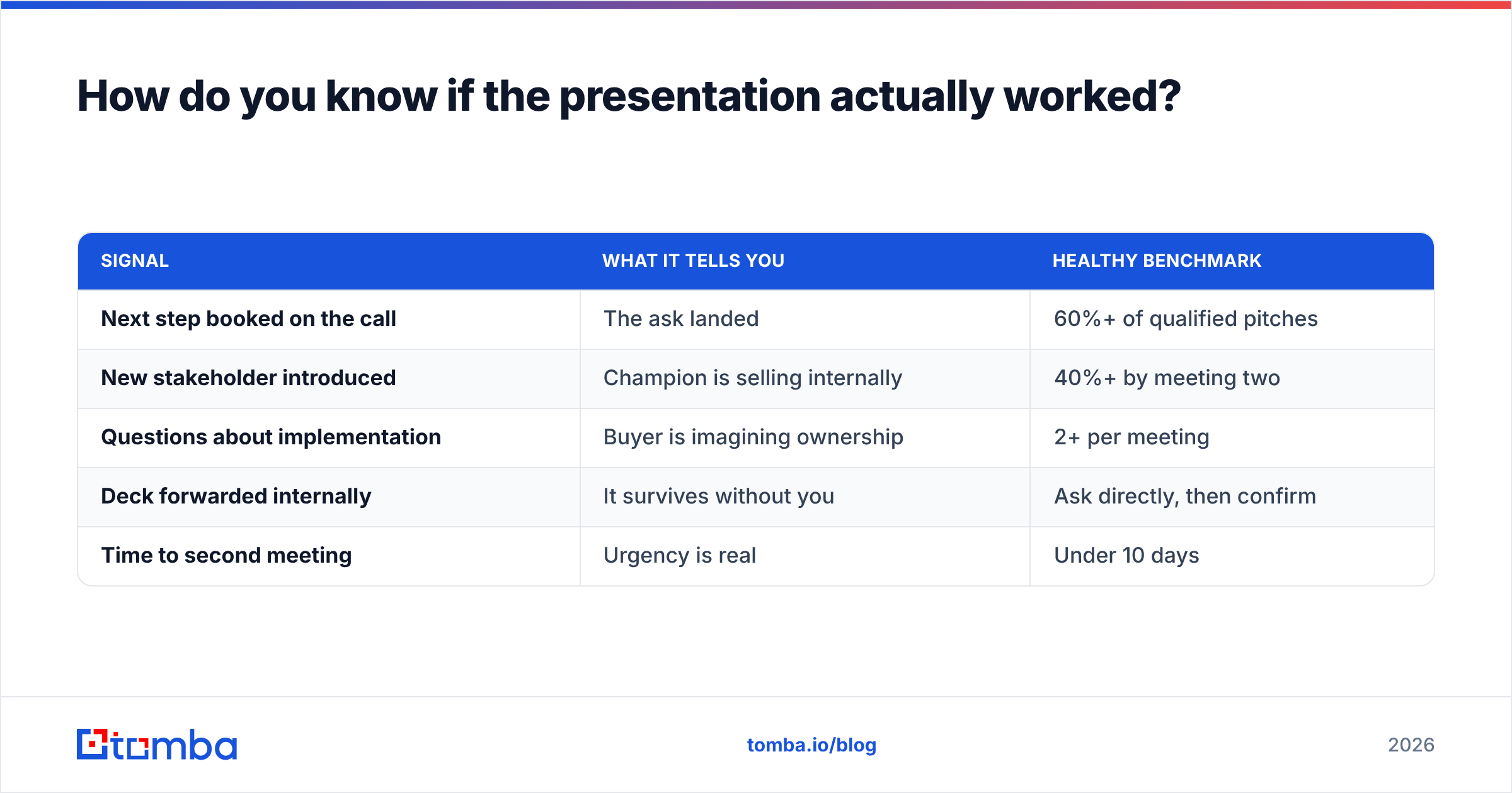 Diagram: How do you know if the presentation actually worked