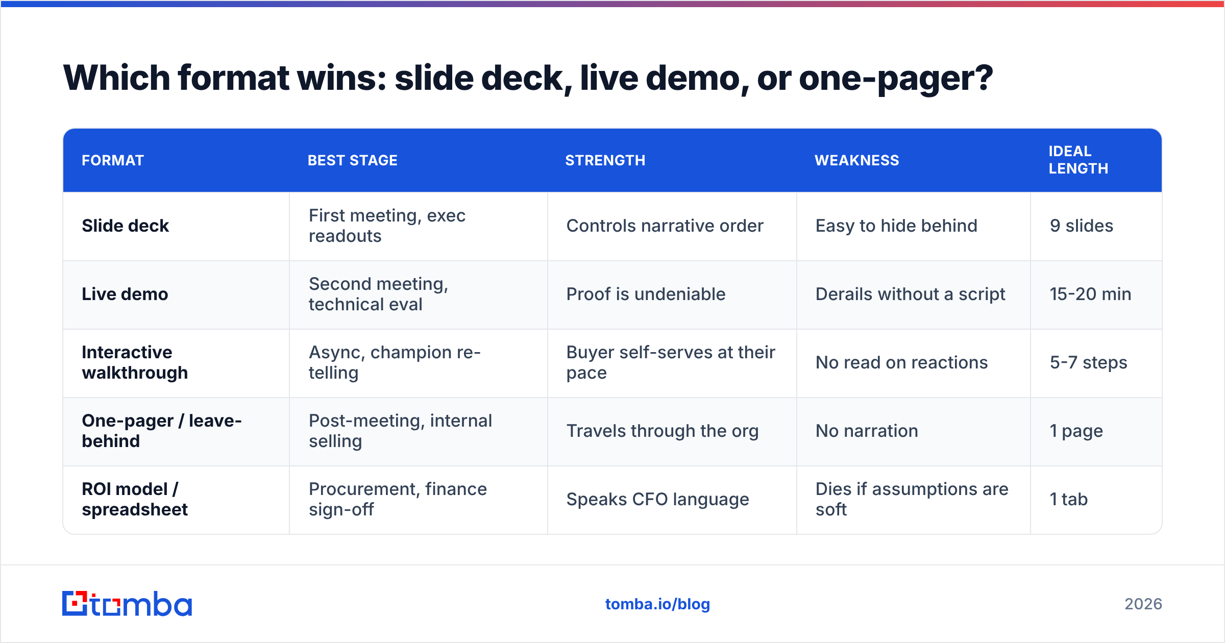 Diagram: Which format wins: slide deck, live demo, or one-pager