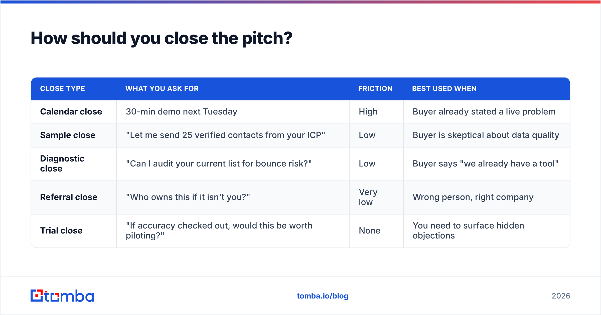 Diagram: How should you close the pitch