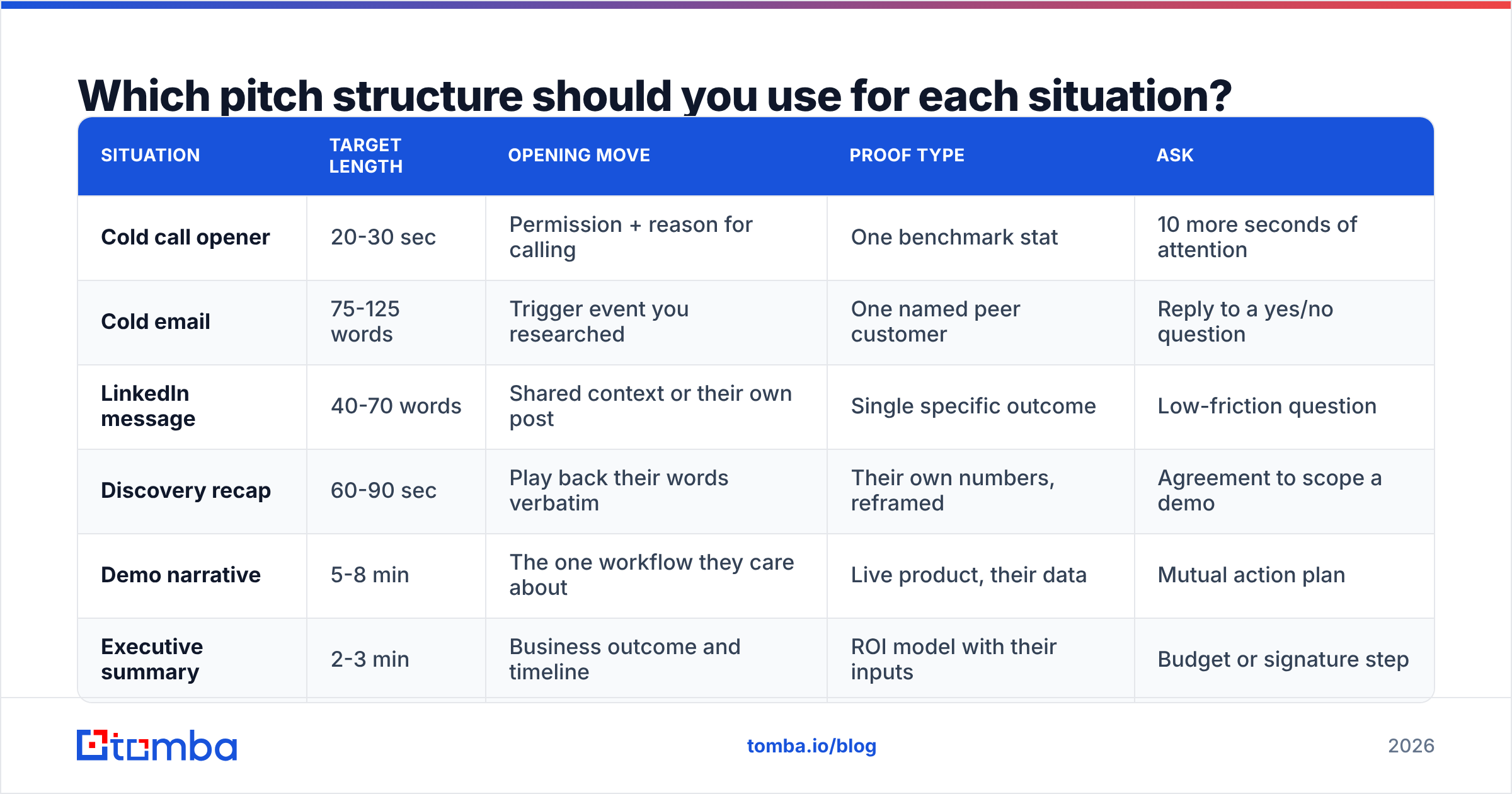 Diagram: Which pitch structure should you use for each situation