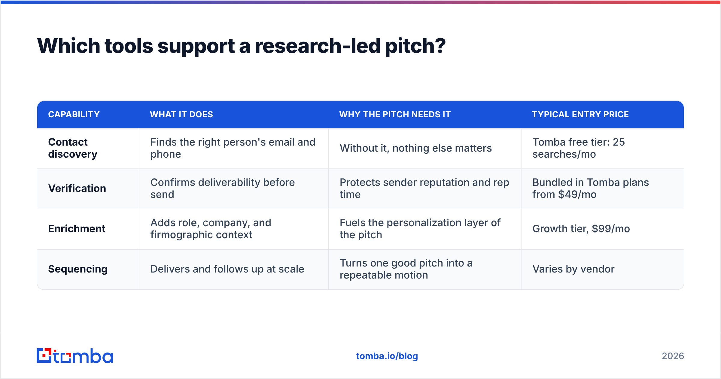 Diagram: Which tools support a research-led pitch