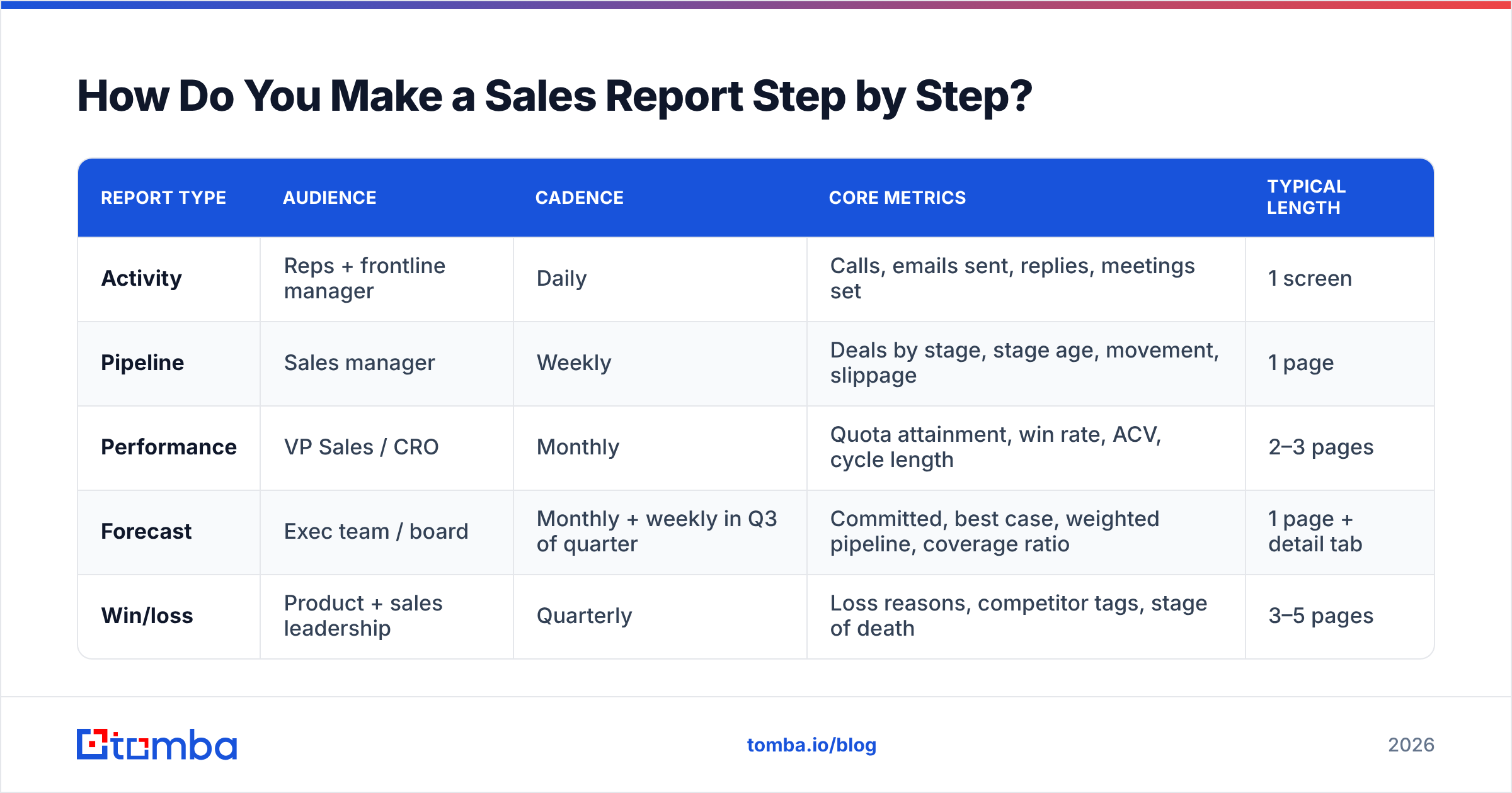 Diagram: How Do You Make a Sales Report Step by Step