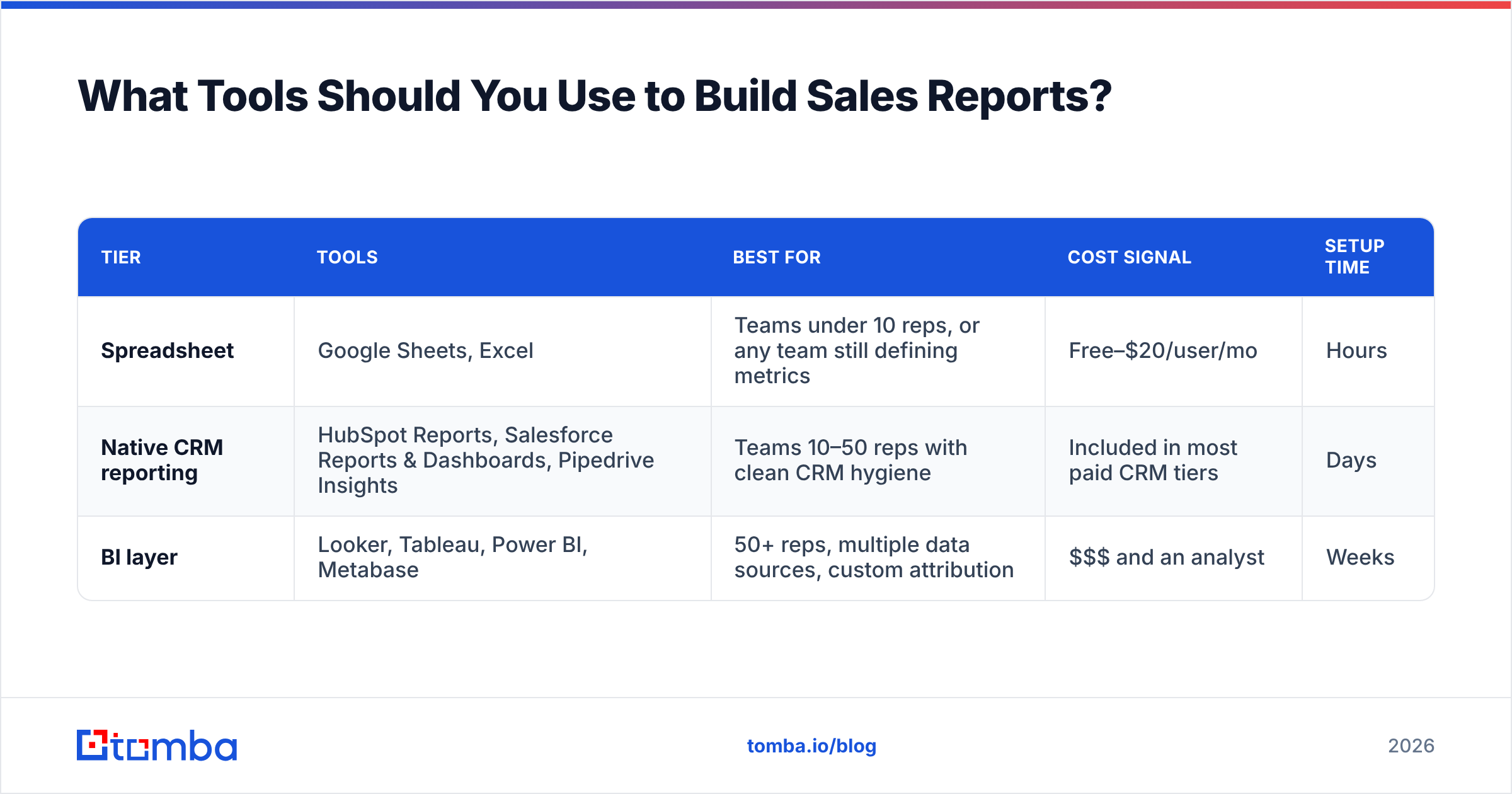 Diagram: What Tools Should You Use to Build Sales Reports