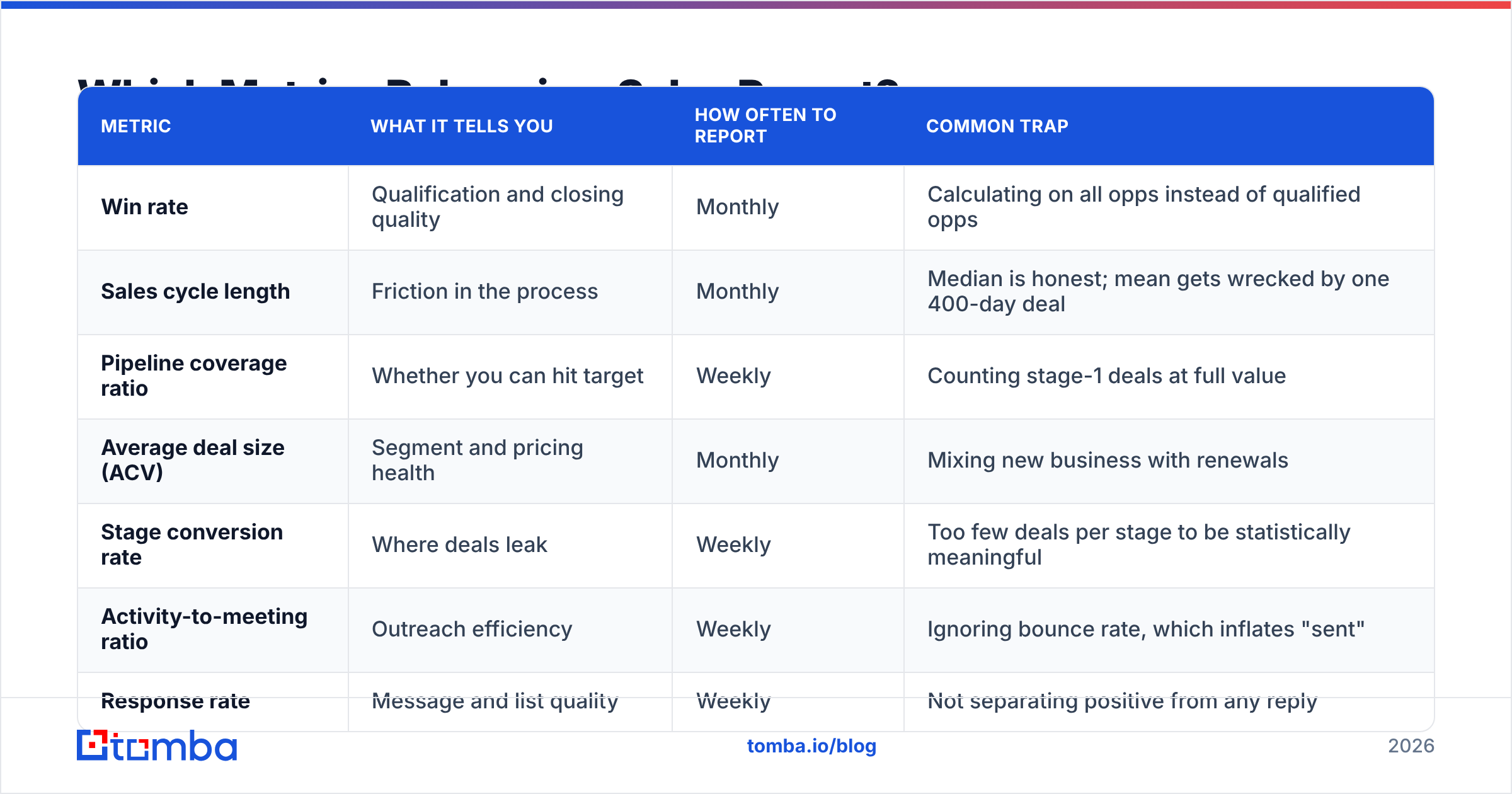 Diagram: Which Metrics Belong in a Sales Report