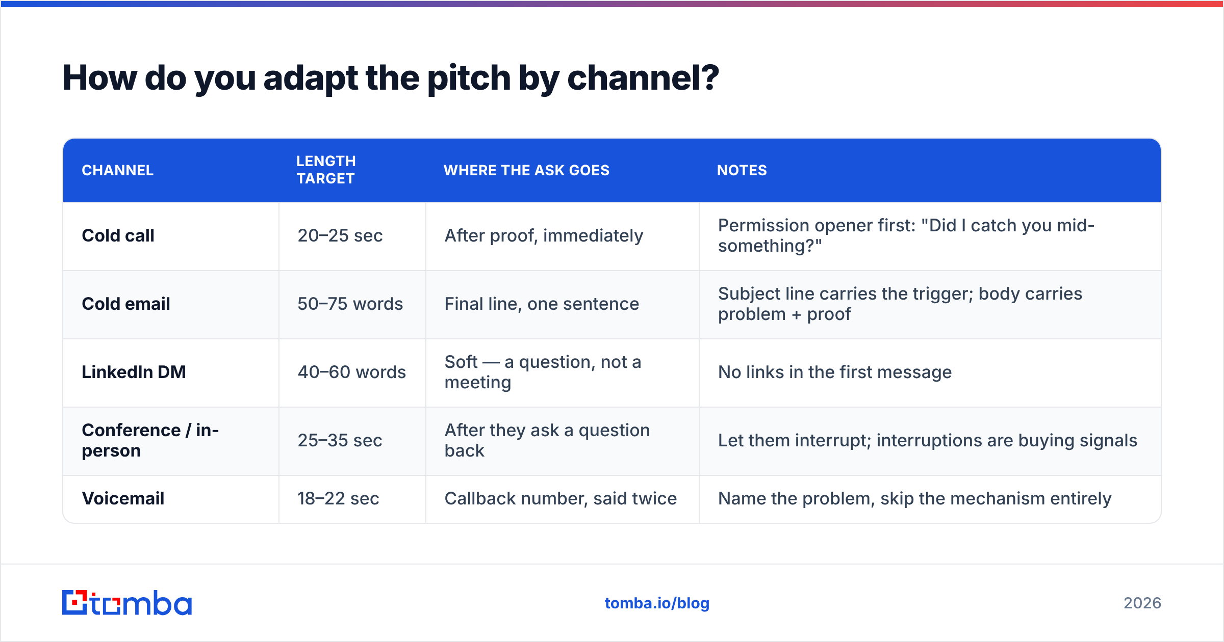 Diagram: How do you adapt the pitch by channel