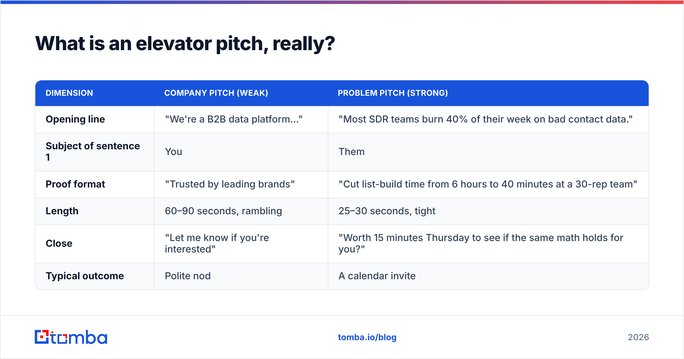 Diagram: What is an elevator pitch, really