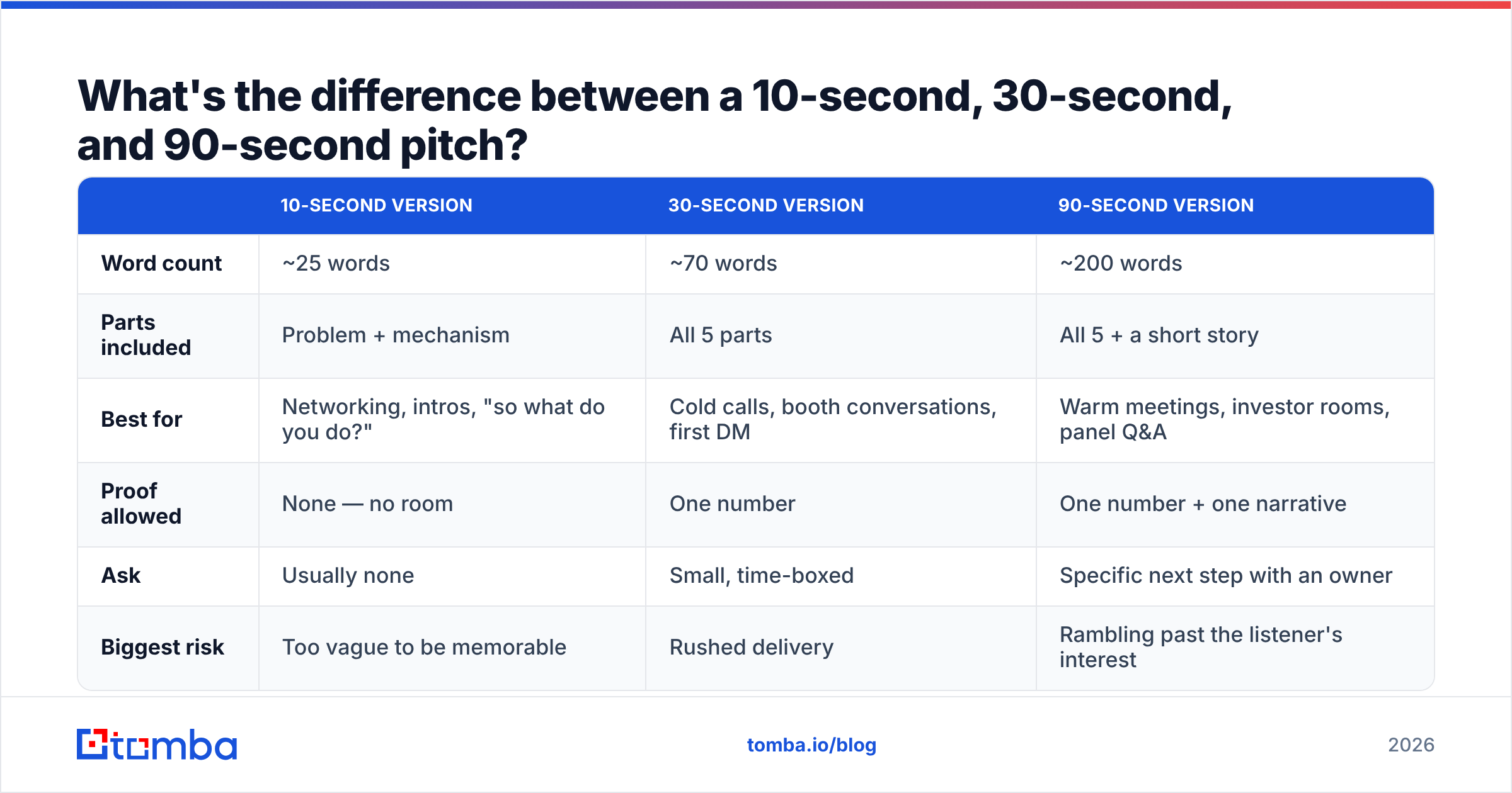 Diagram: What's the difference between a 10-second, 30-second, and 90-second pitch