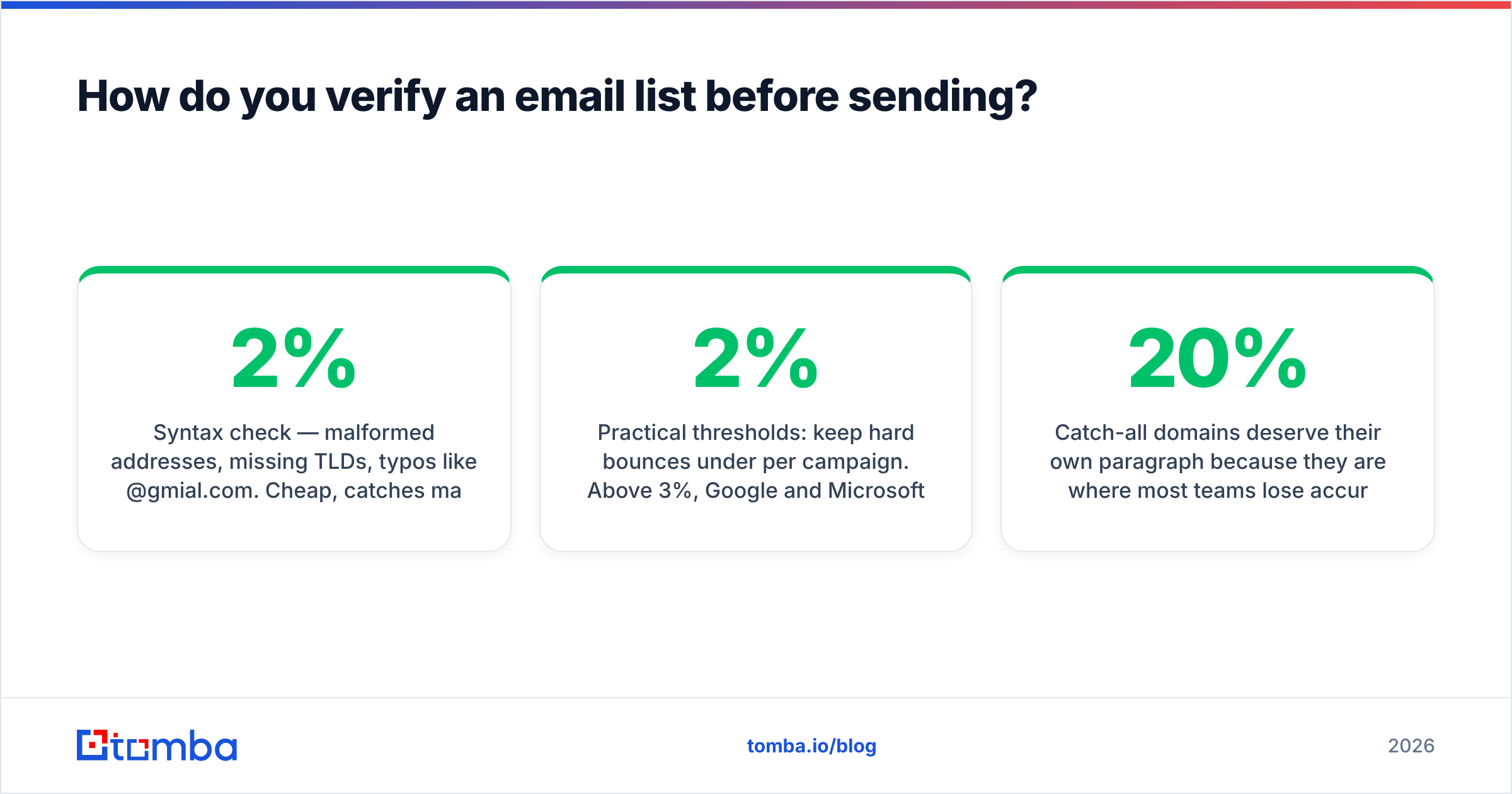 Diagram: How do you verify an email list before sending