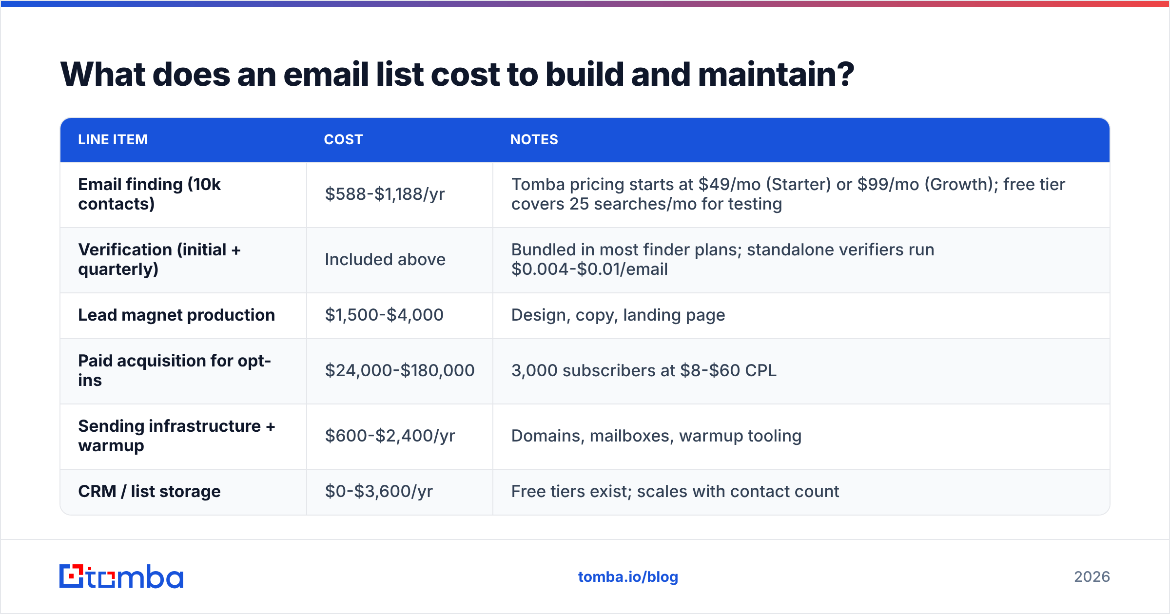 Diagram: What does an email list cost to build and maintain