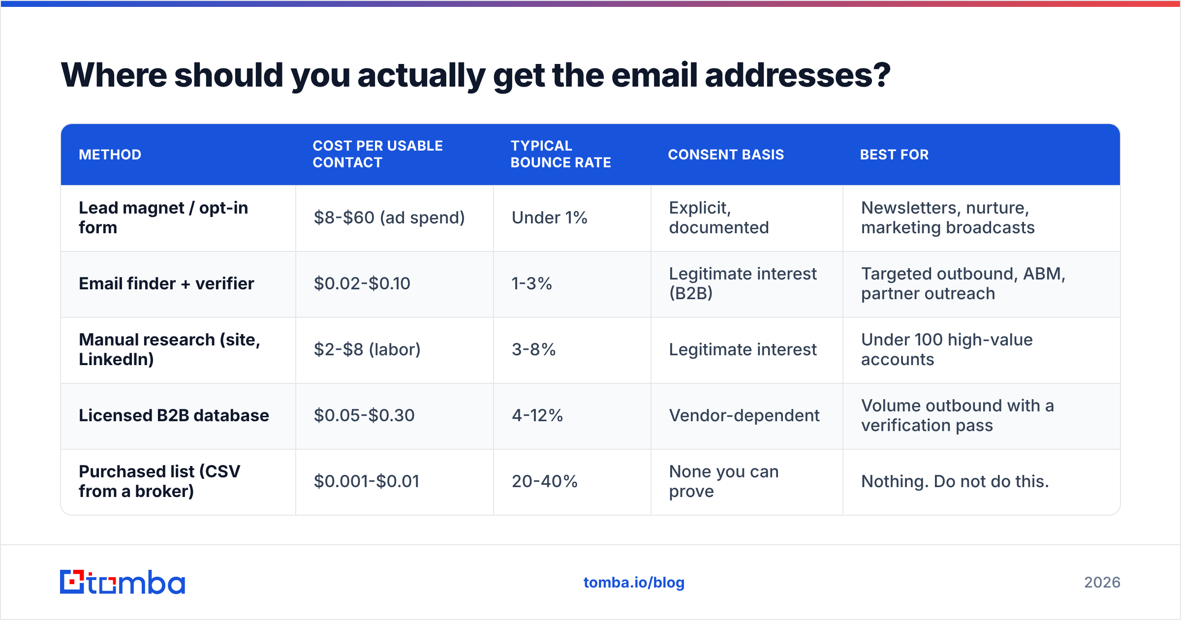 Diagram: Where should you actually get the email addresses