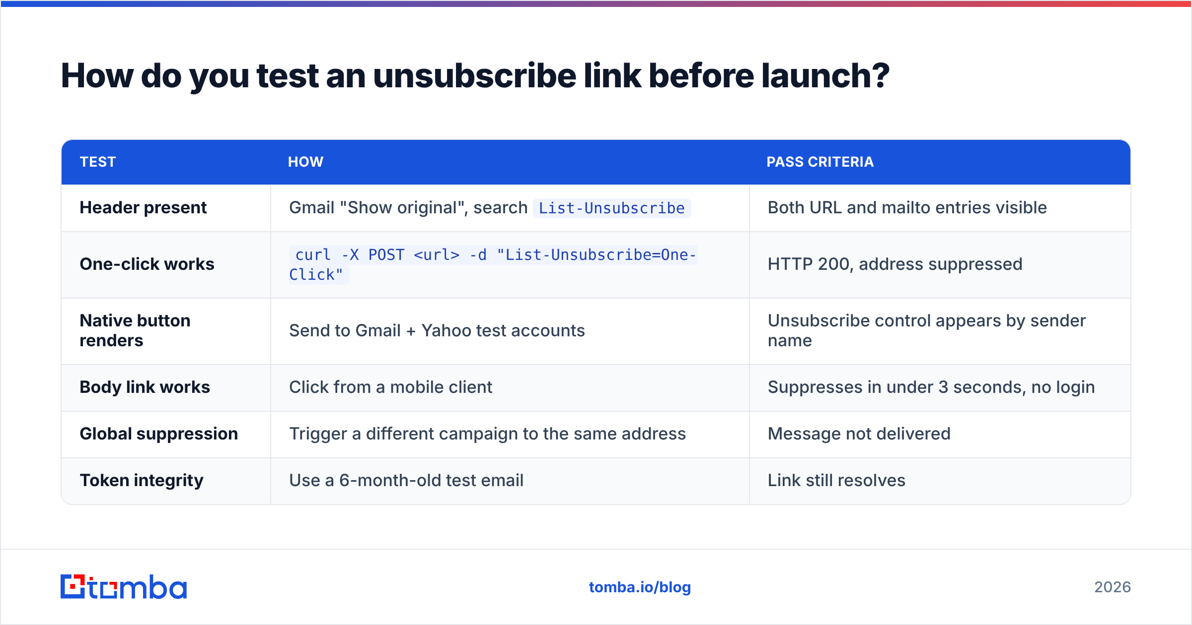 Diagram: How do you test an unsubscribe link before launch