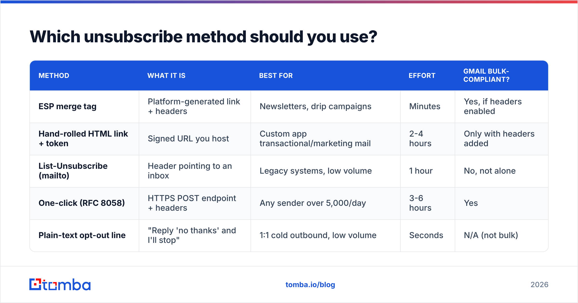 Diagram: Which unsubscribe method should you use