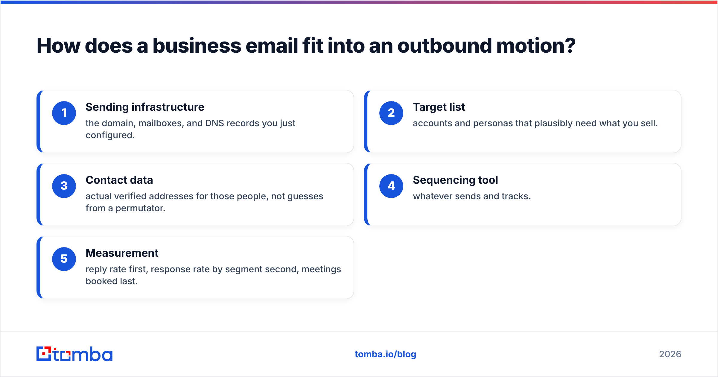 Diagram: How does a business email fit into an outbound motion