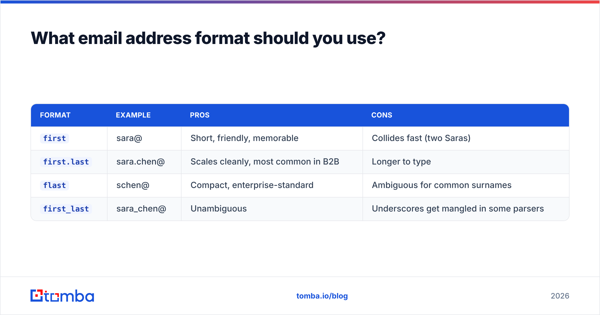 Diagram: What email address format should you use