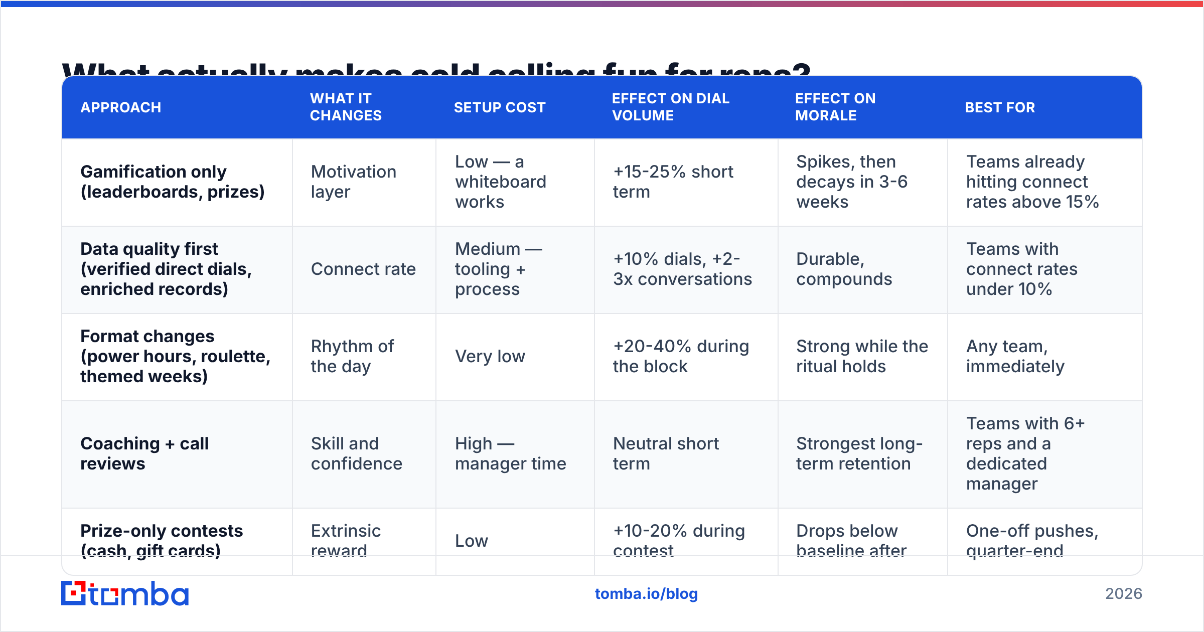 Diagram: What actually makes cold calling fun for reps