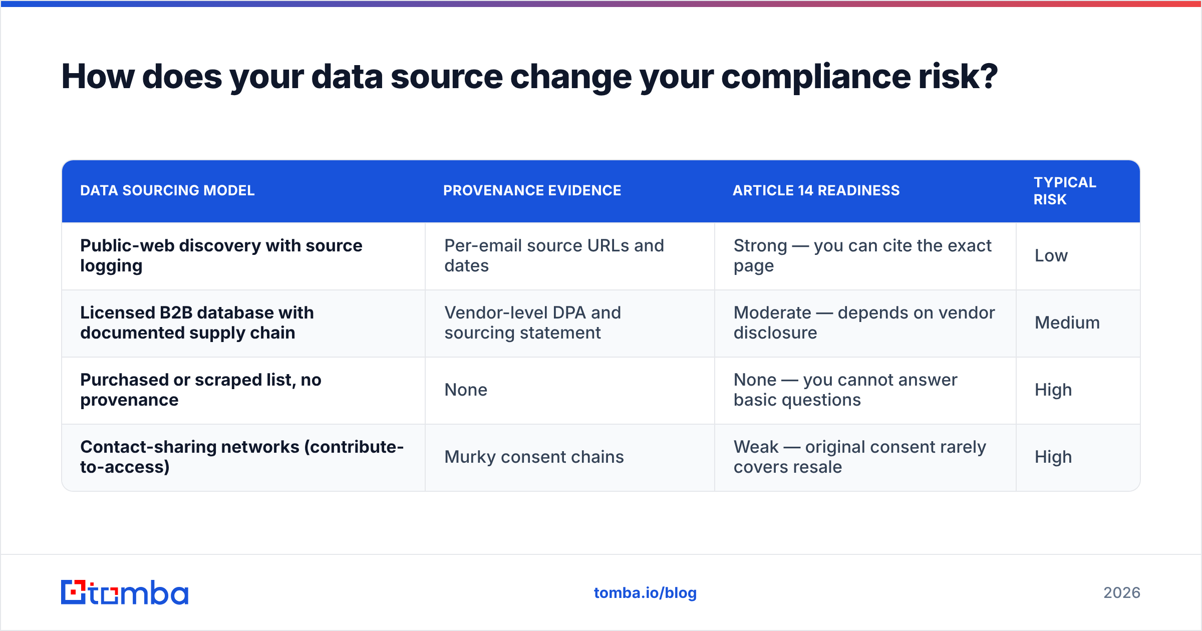 Diagram: How does your data source change your compliance risk