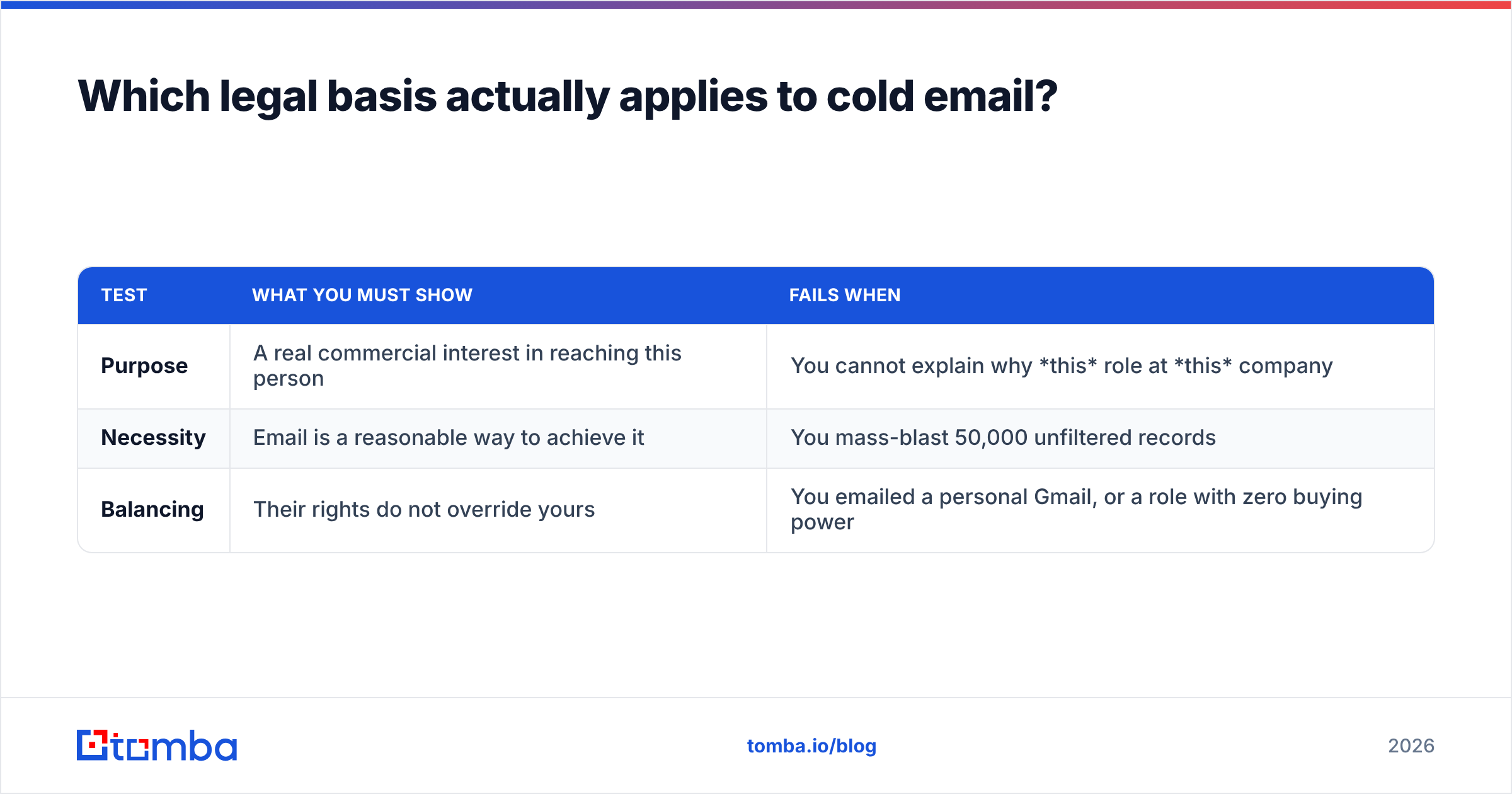 Diagram: Which legal basis actually applies to cold email