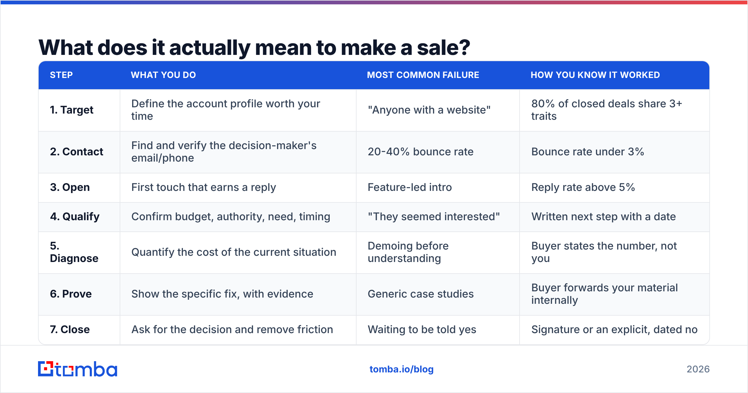 Diagram: What does it actually mean to make a sale