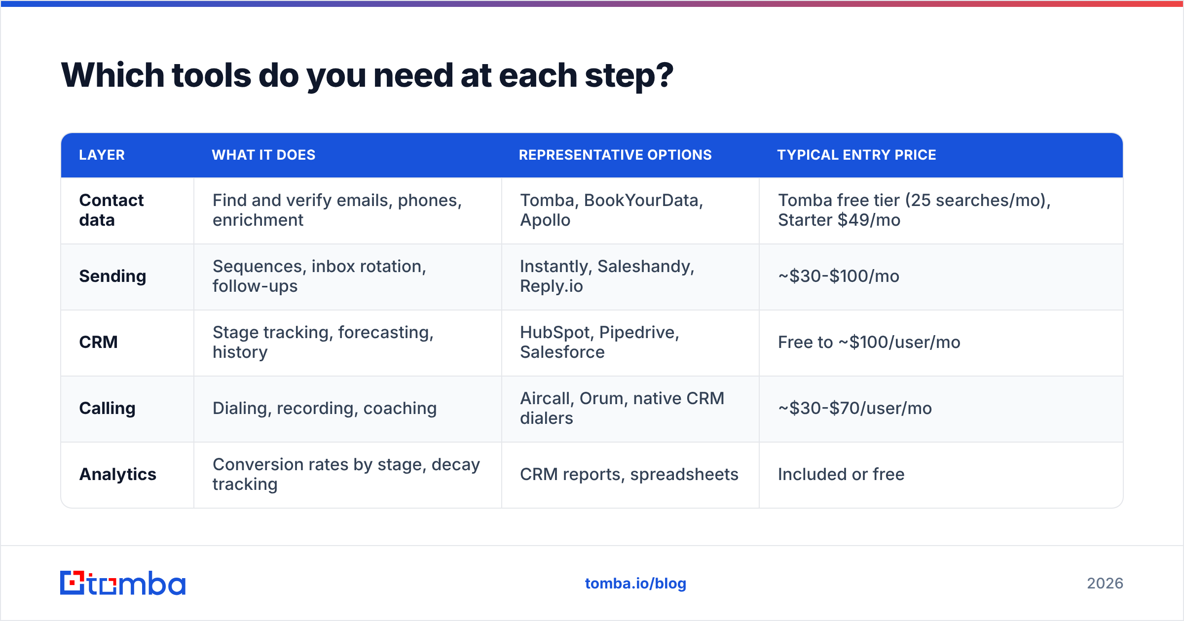 Diagram: Which tools do you need at each step