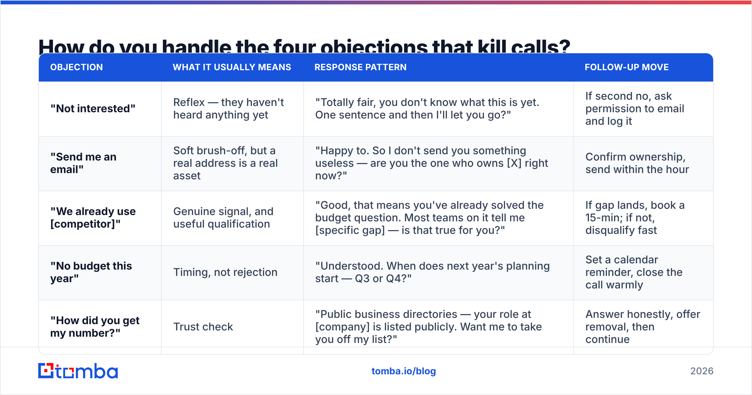 Diagram: How do you handle the four objections that kill calls