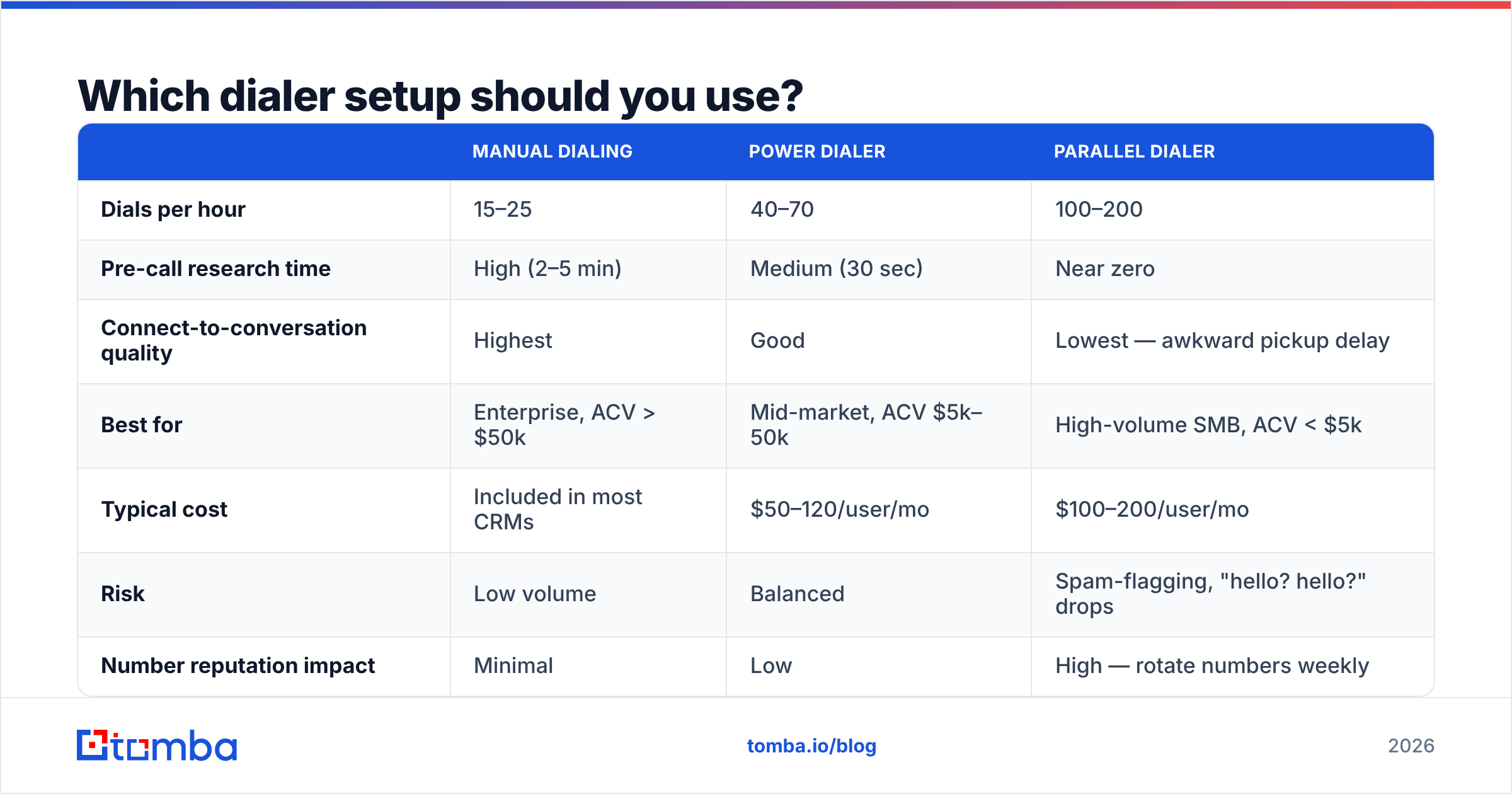 Diagram: Which dialer setup should you use