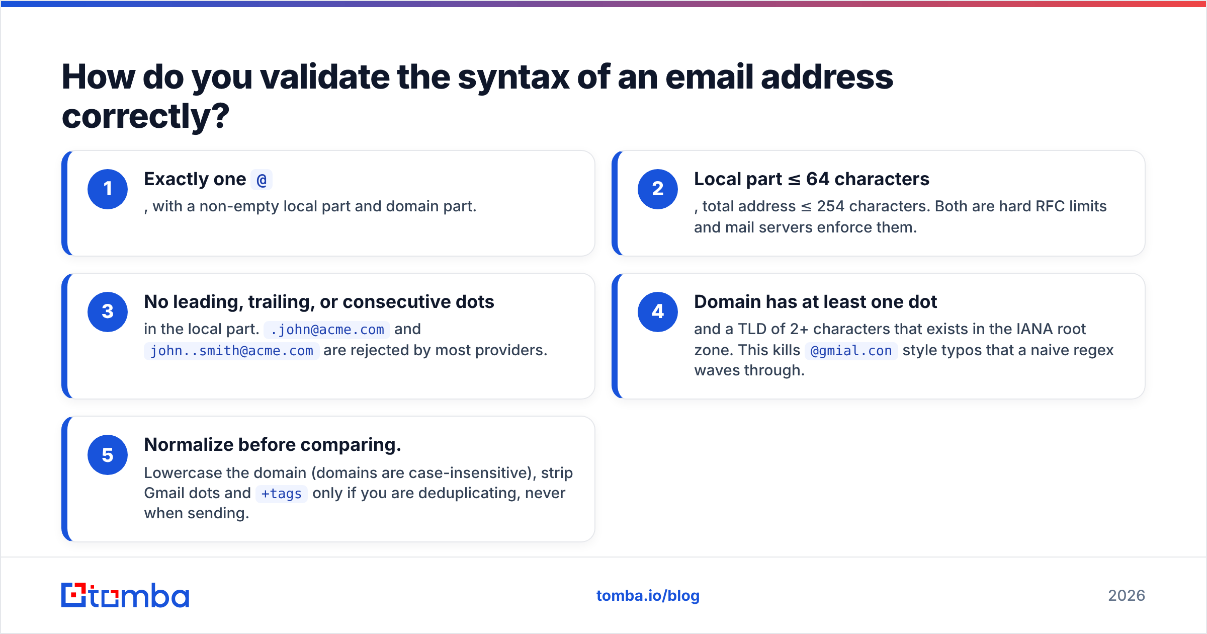 Diagram: How do you validate the syntax of an email address correctly