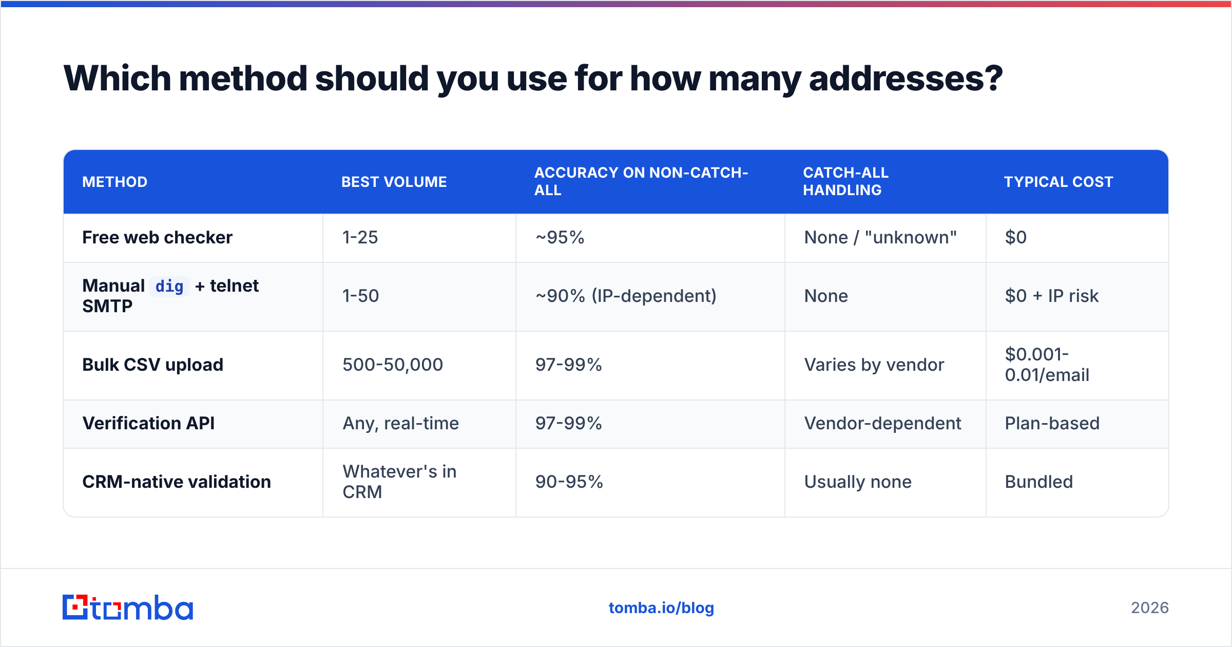 Diagram: Which method should you use for how many addresses
