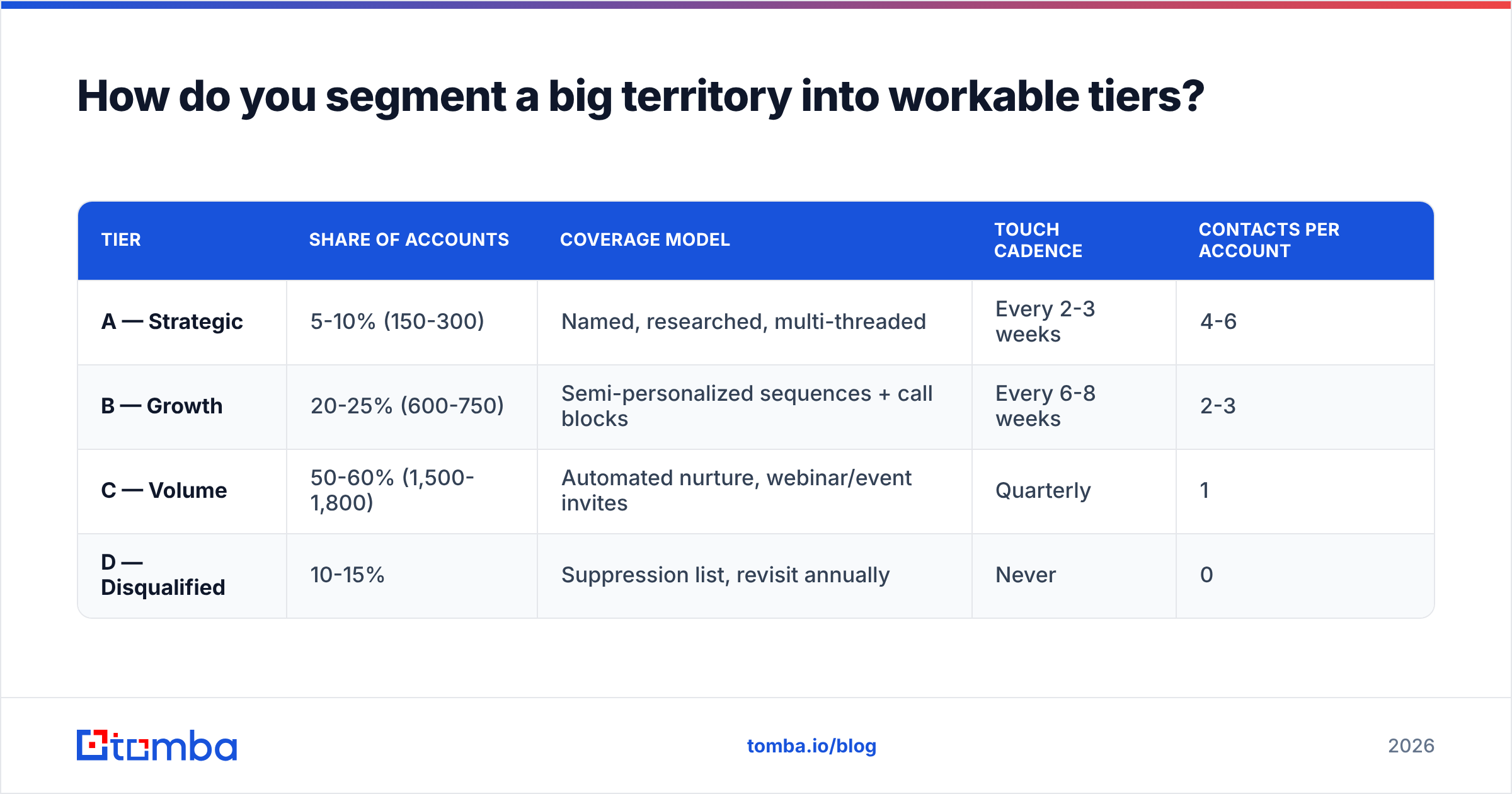 Diagram: How do you segment a big territory into workable tiers