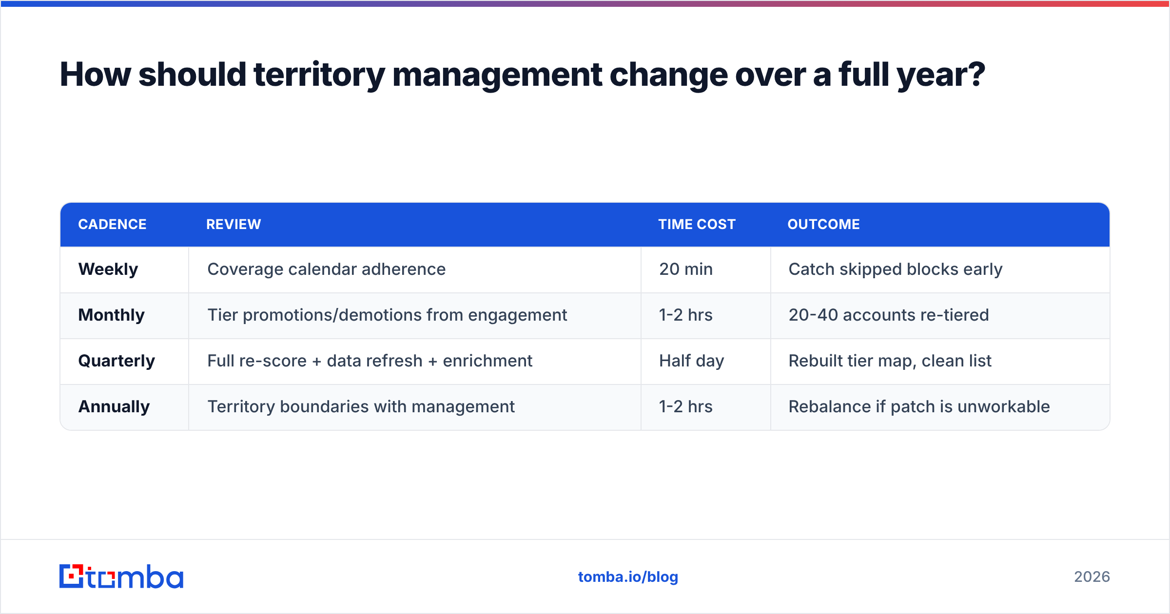 Diagram: How should territory management change over a full year
