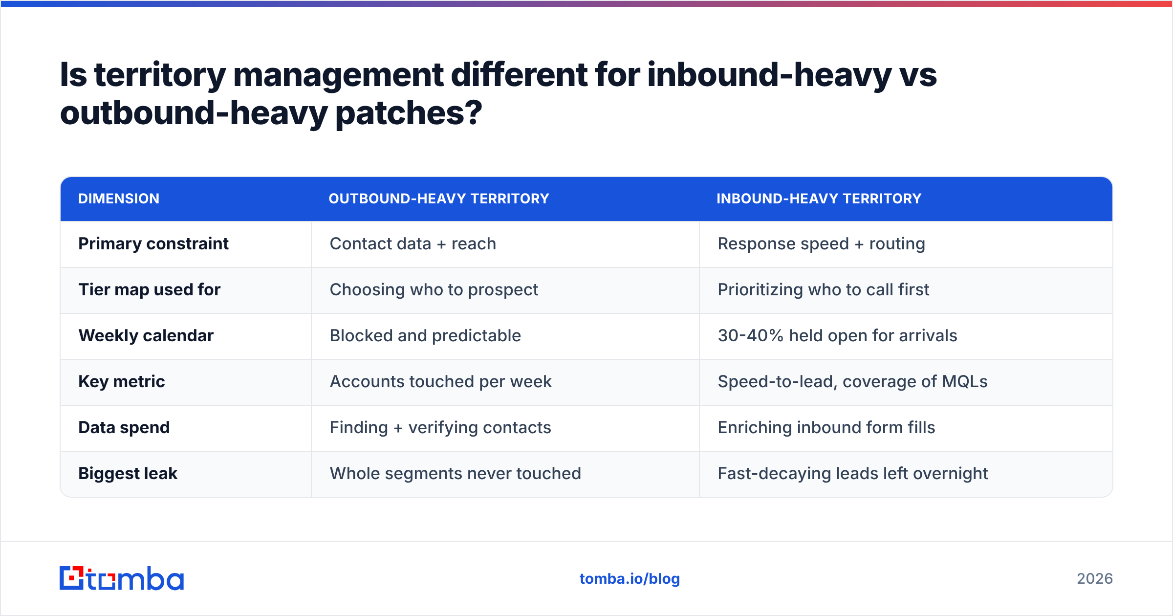 Diagram: Is territory management different for inbound-heavy vs outbound-heavy patches
