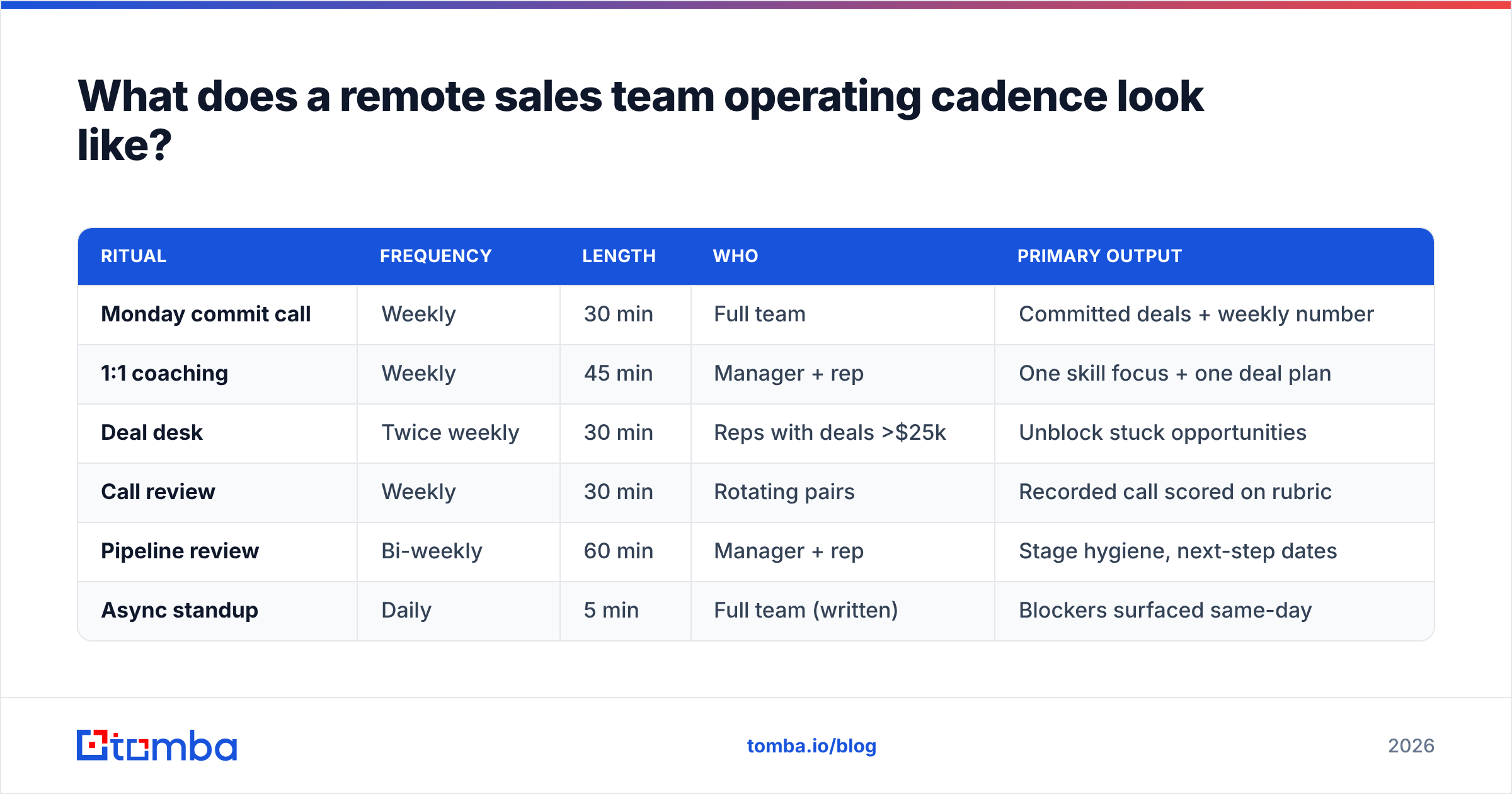 Diagram: What does a remote sales team operating cadence look like