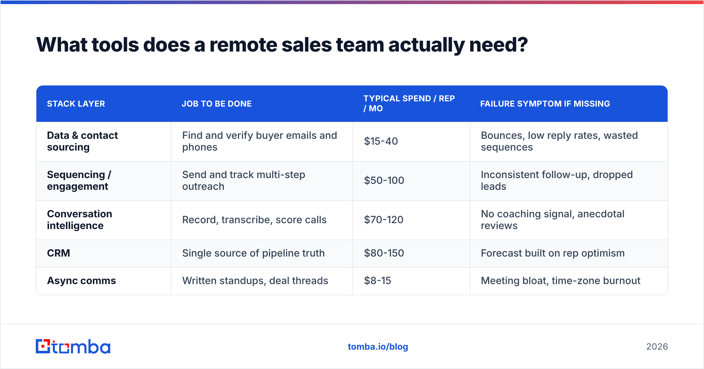Diagram: What tools does a remote sales team actually need