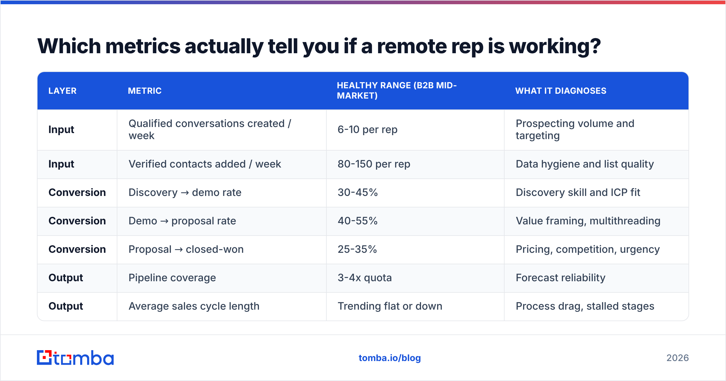 Diagram: Which metrics actually tell you if a remote rep is working