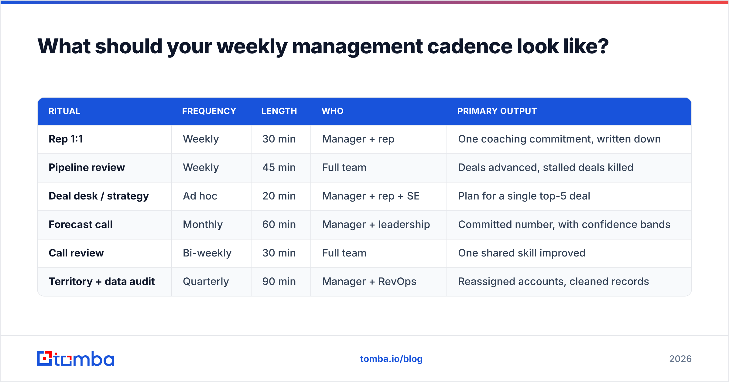 Diagram: What should your weekly management cadence look like