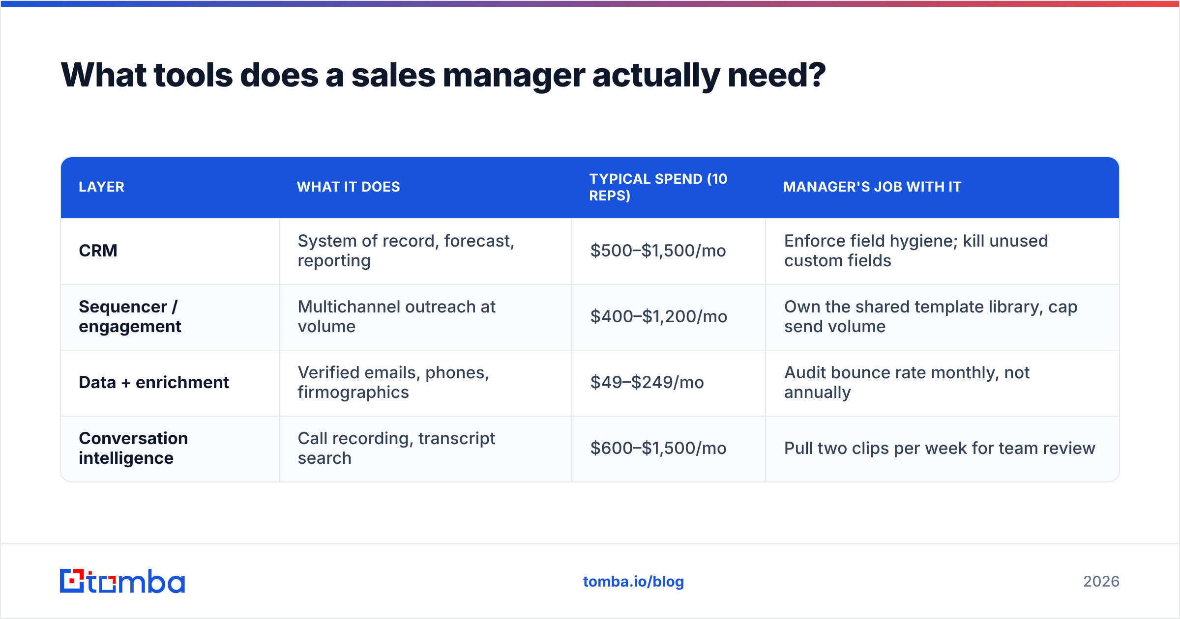 Diagram: What tools does a sales manager actually need