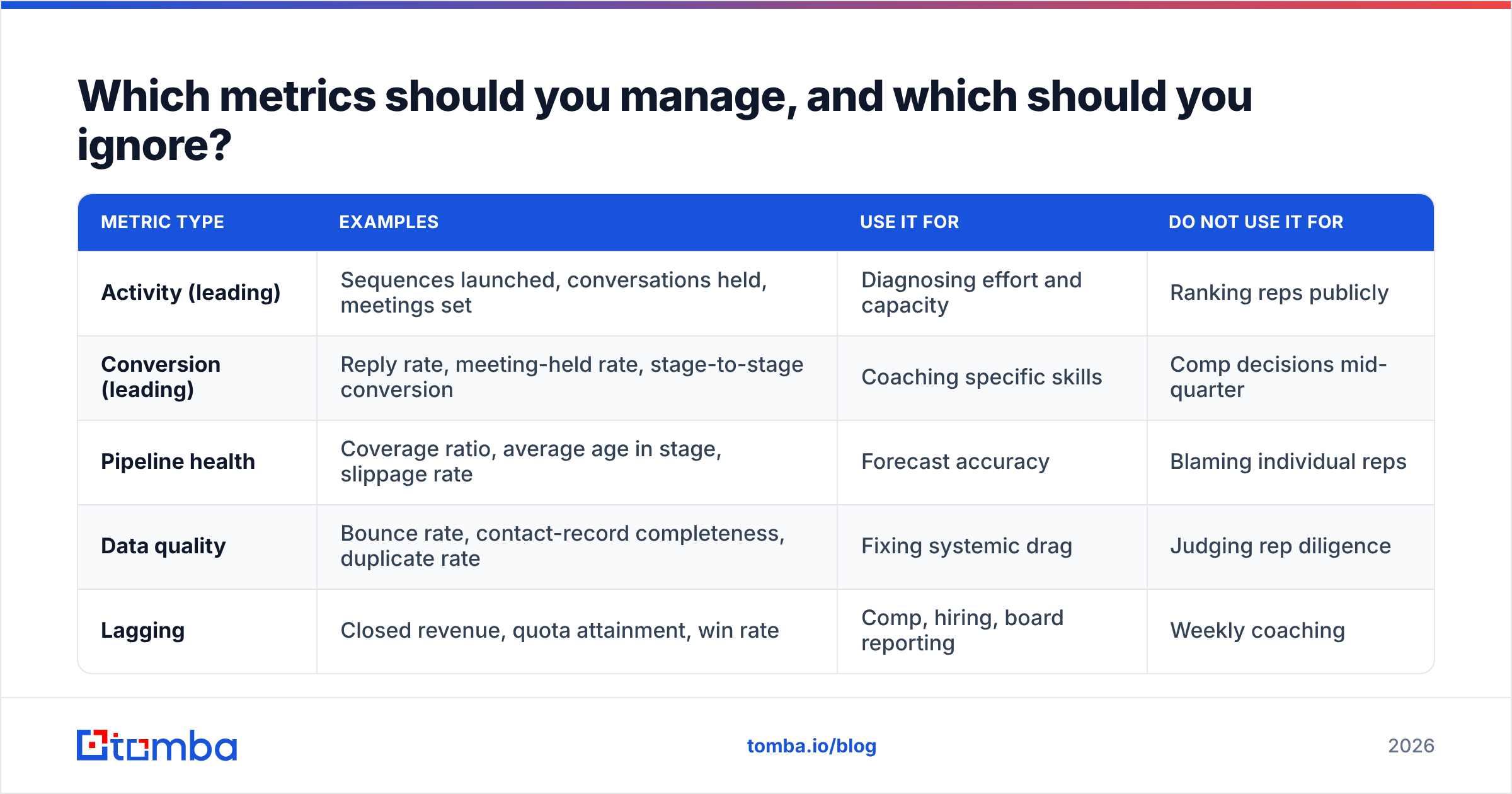 Diagram: Which metrics should you manage, and which should you ignore