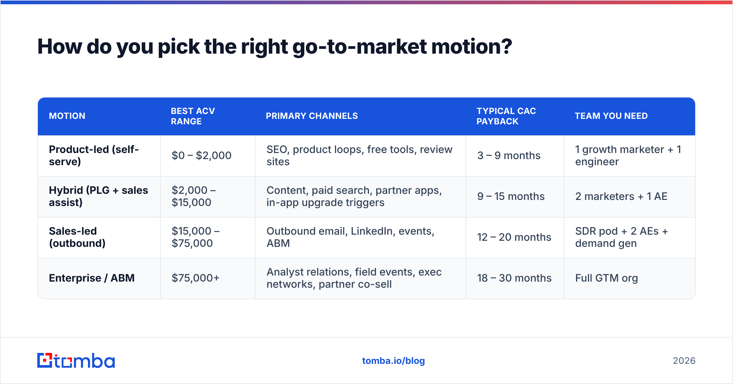 Diagram: How do you pick the right go-to-market motion