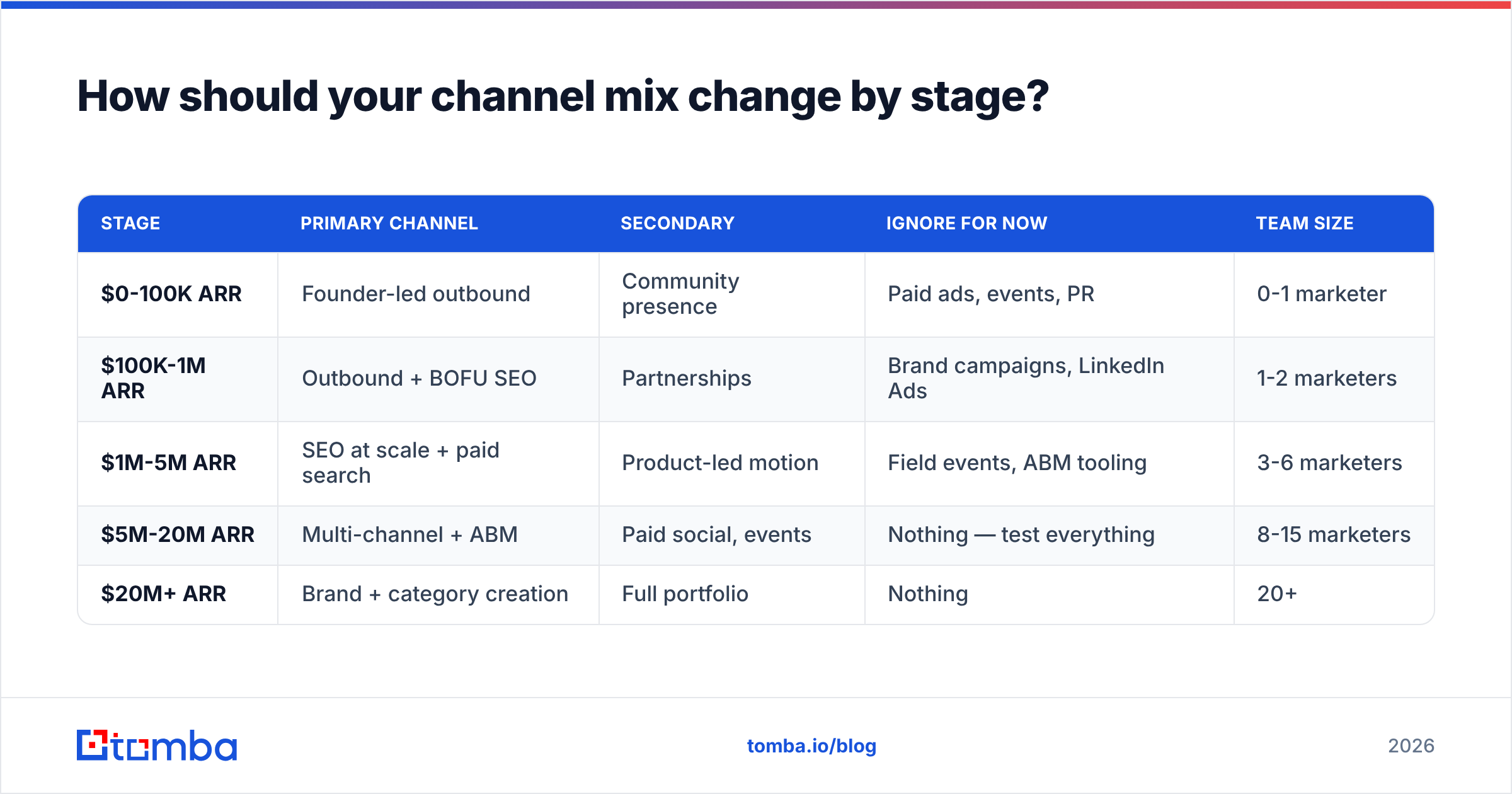 Diagram: How should your channel mix change by stage