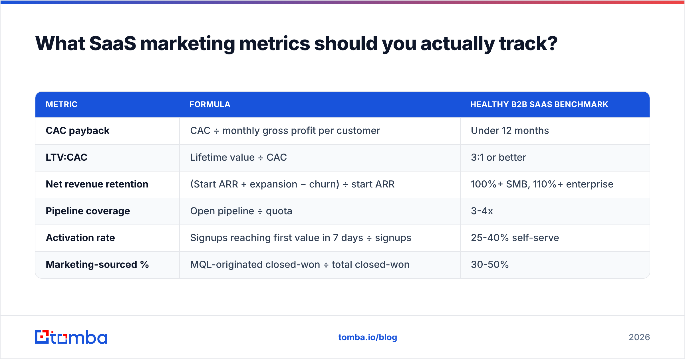 Diagram: What SaaS marketing metrics should you actually track
