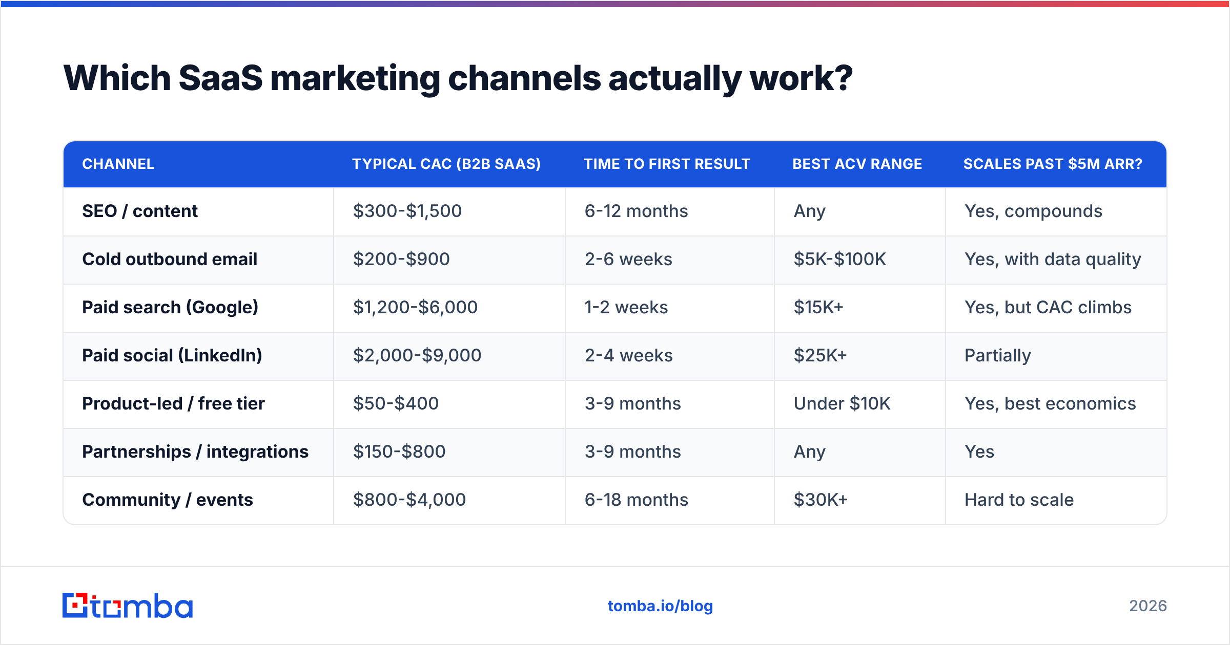 Diagram: Which SaaS marketing channels actually work