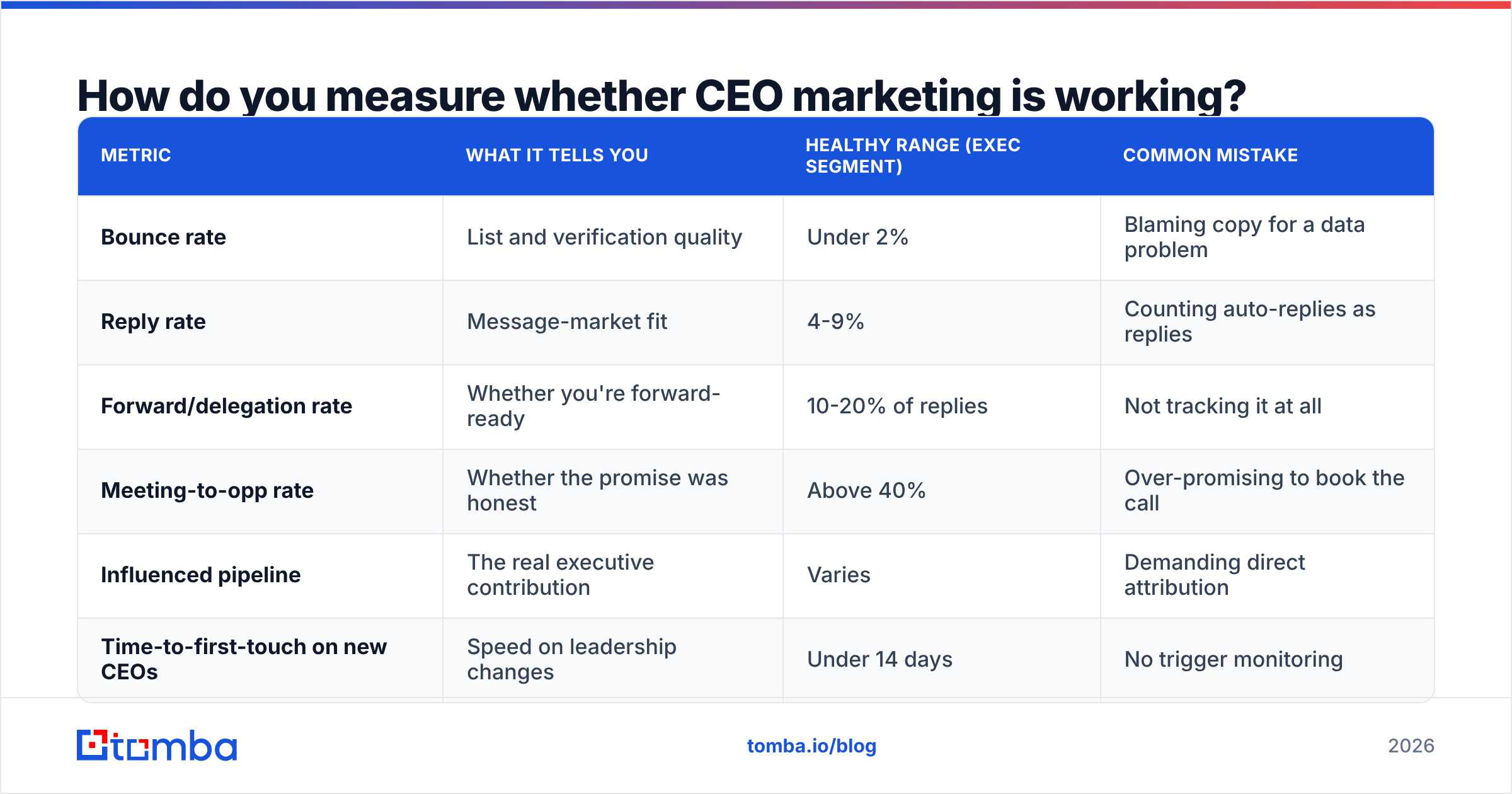Diagram: How do you measure whether CEO marketing is working